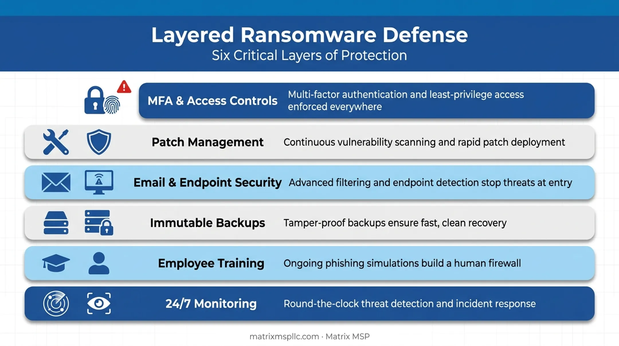 Six-layer ransomware defense strategy from MFA to employee training