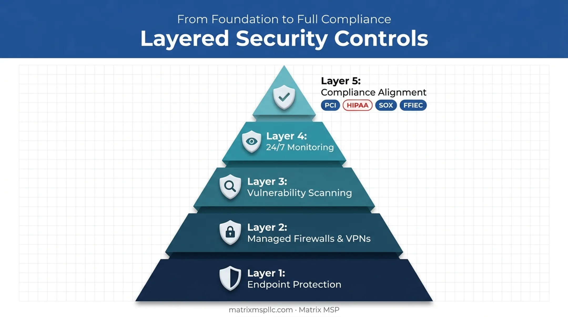 Layered cybersecurity controls for outsourced IT compliance frameworks