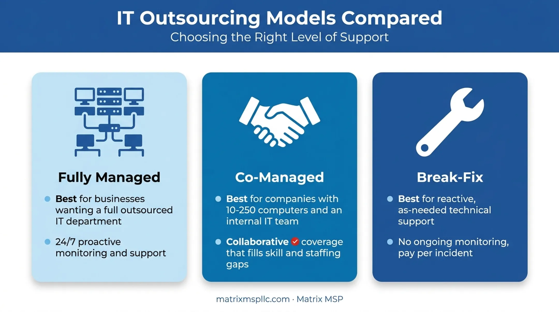 Three outsourced IT support models compared fully managed co-managed break-fix
