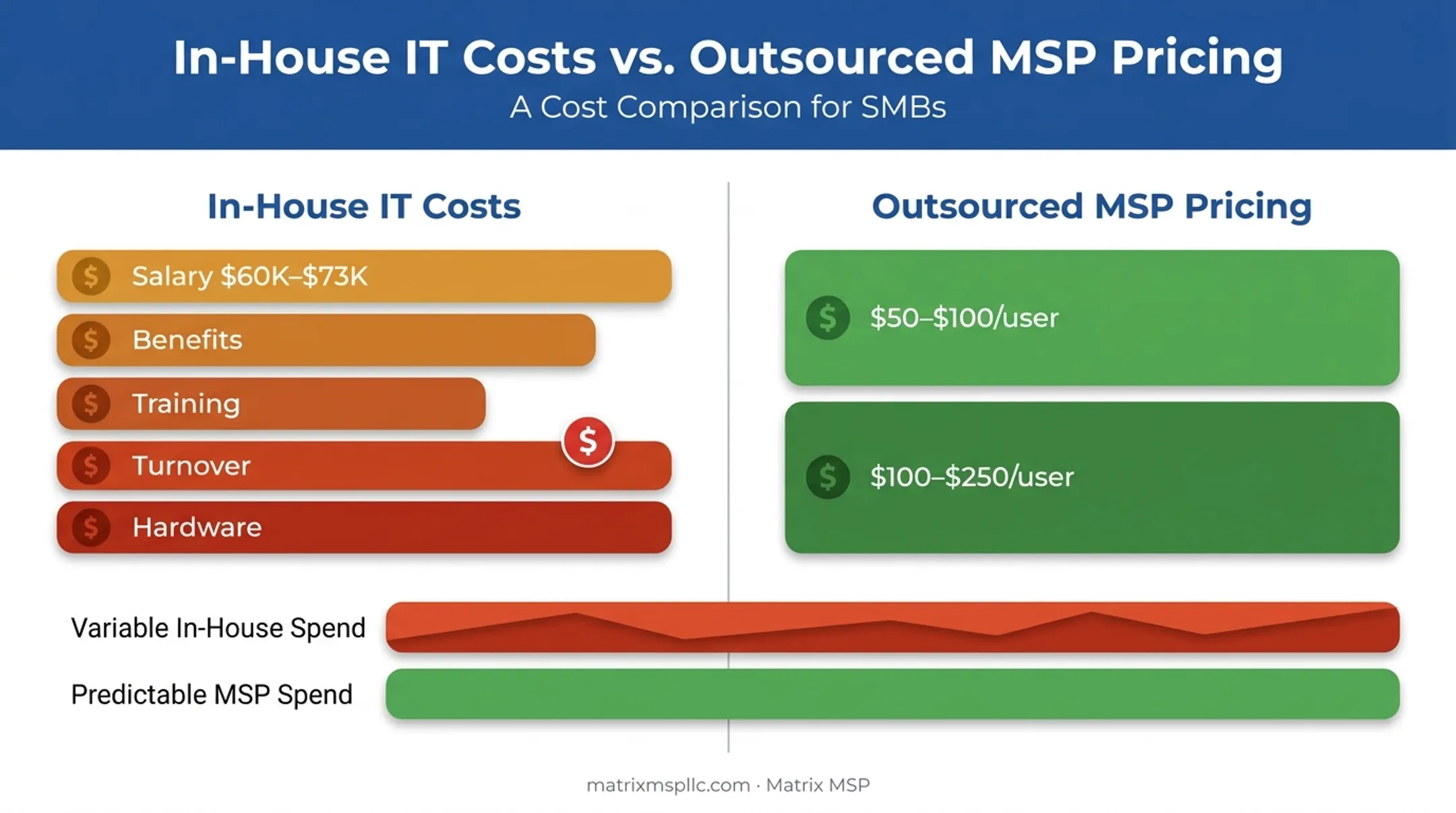In-house IT costs versus MSP flat-rate pricing comparison chart