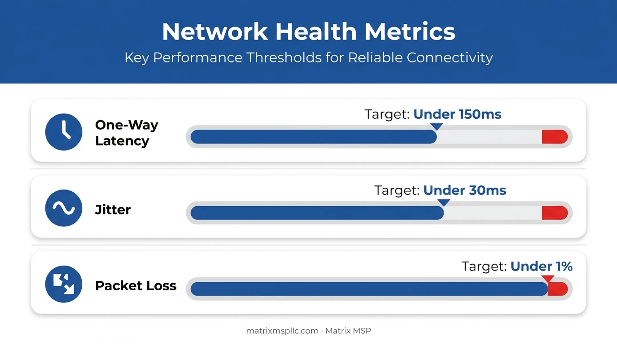 VoIP network health benchmarks for latency jitter and packet loss