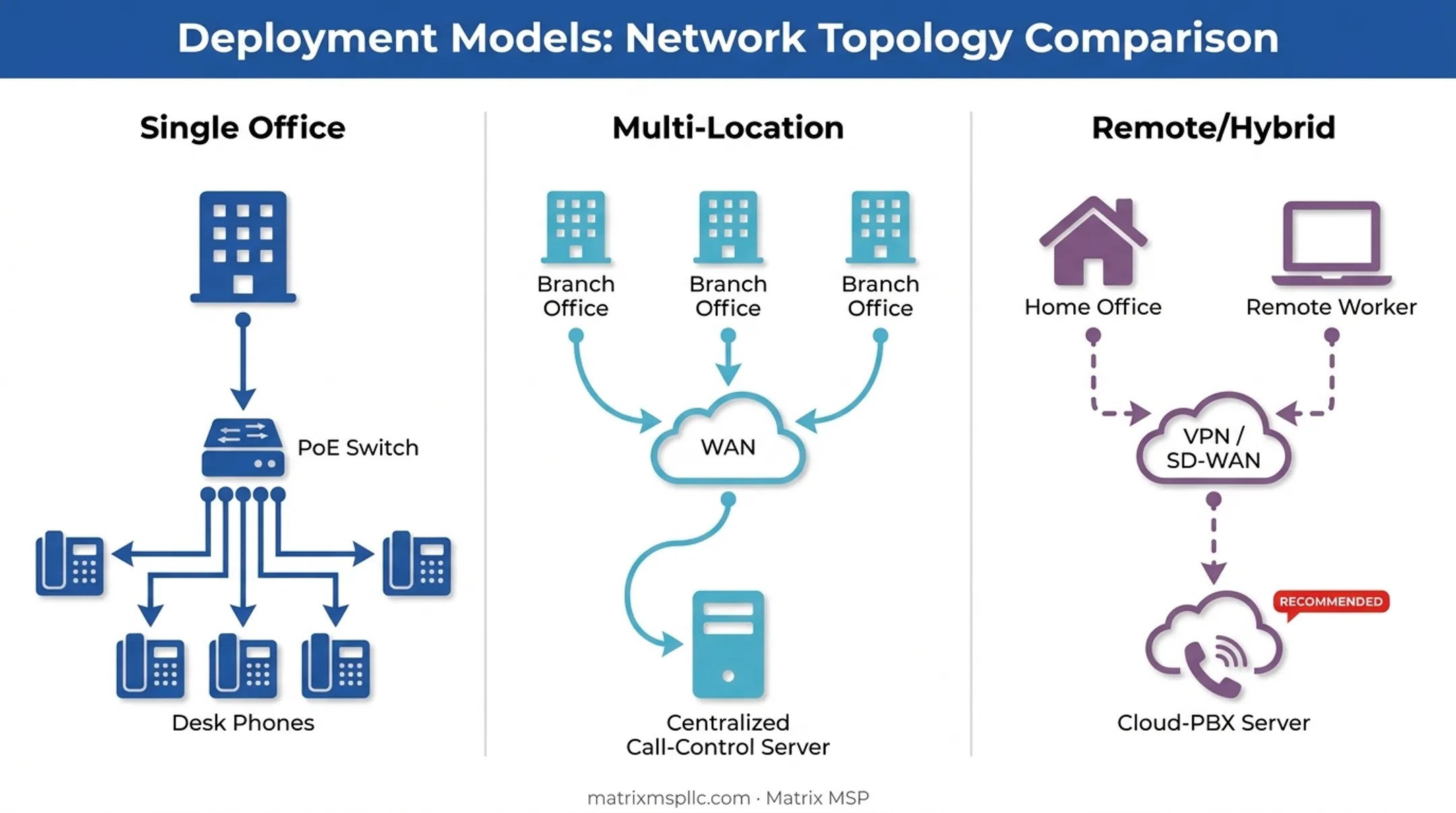 Comparison of single office multi-location and hybrid VoIP deployment architectures