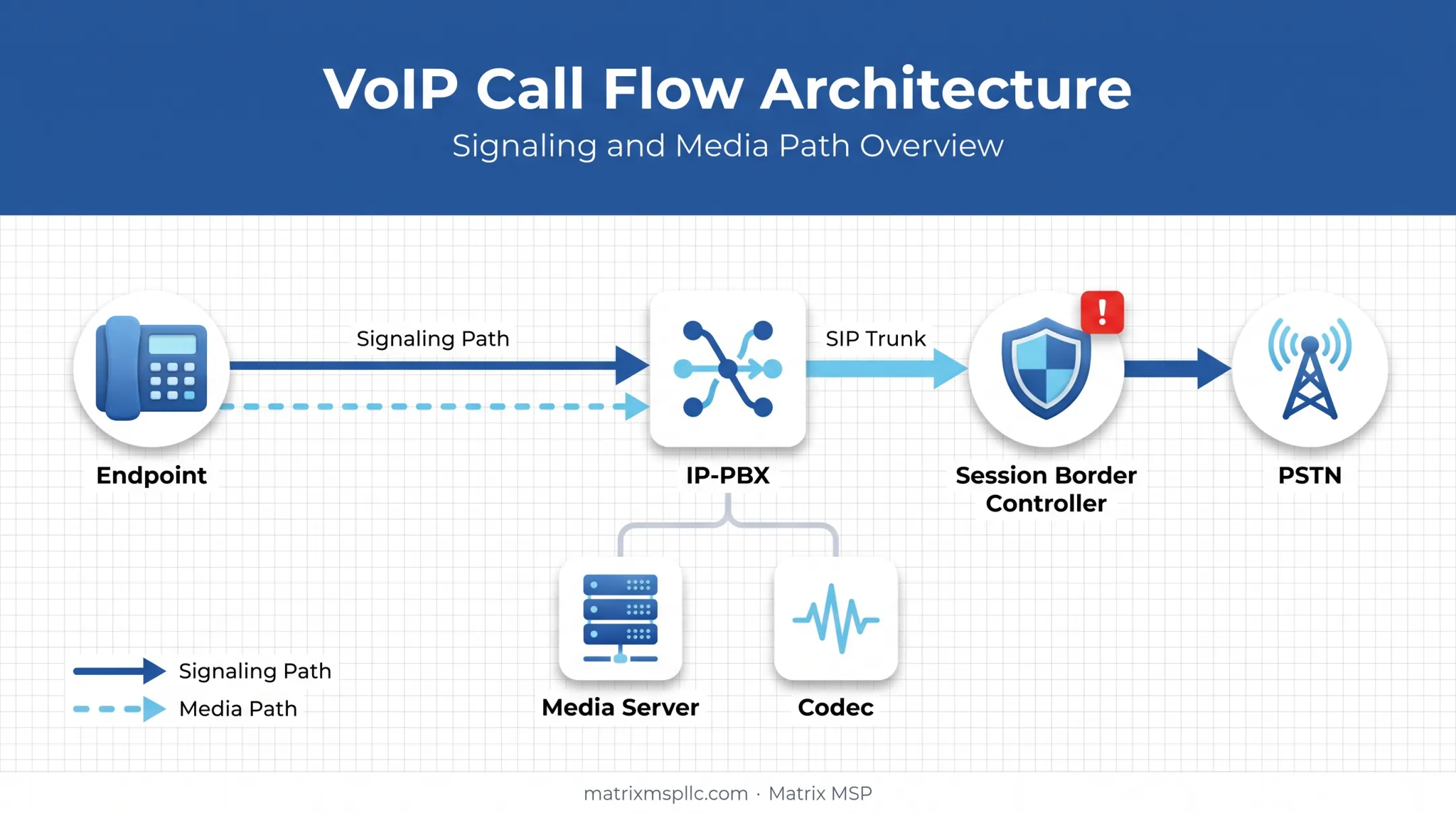 VoIP network architecture diagram showing core components and call flow
