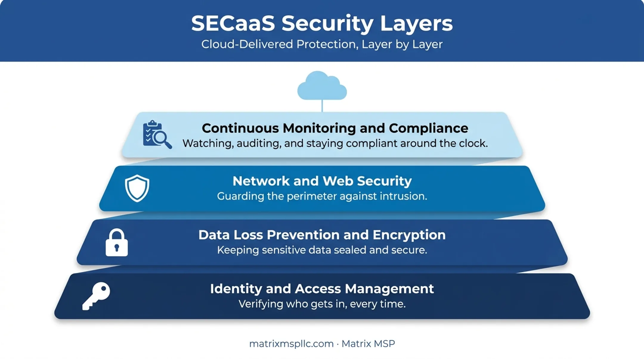 SECaaS core components stack showing IAM DLP network and monitoring layers