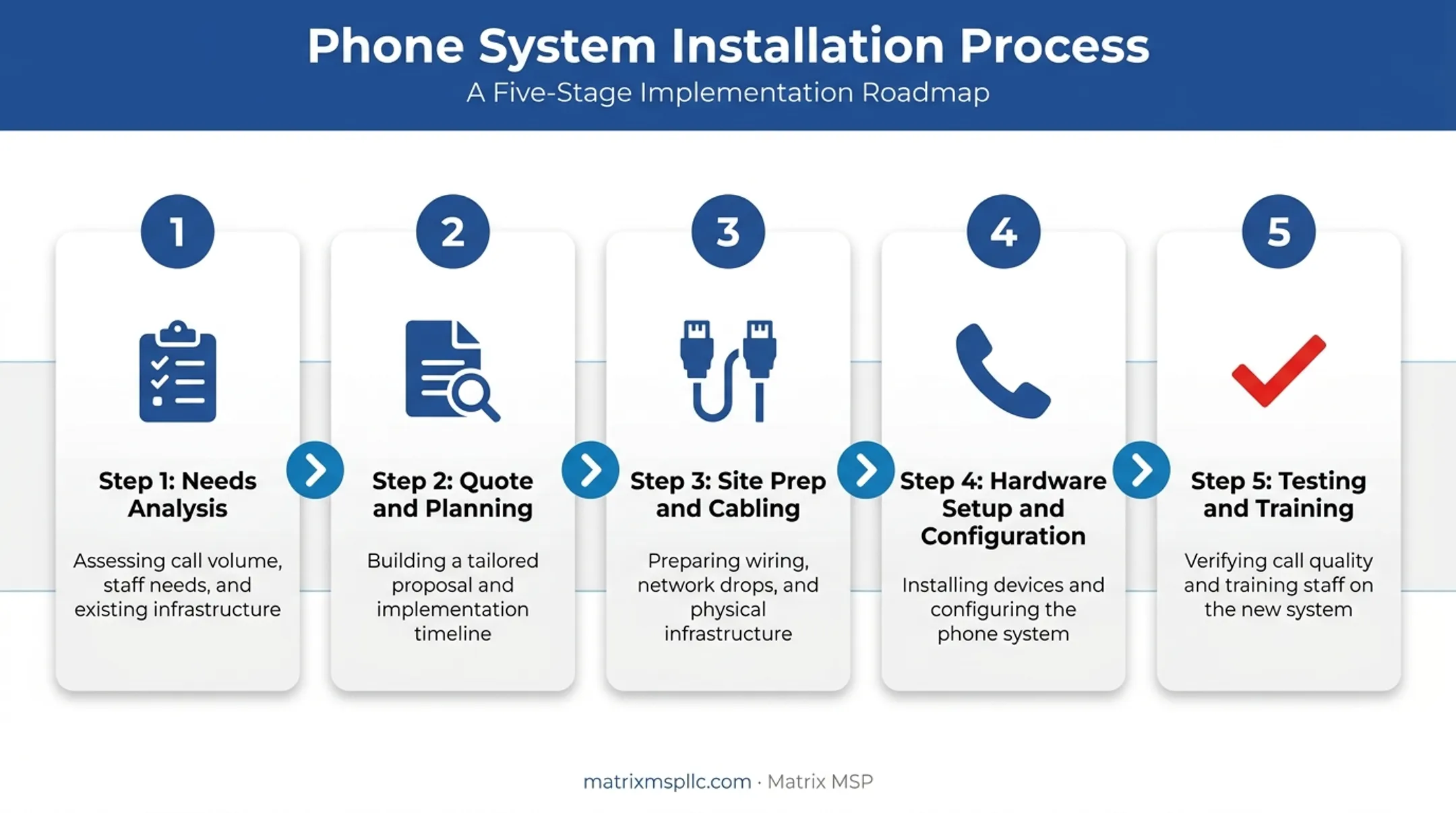 5-step business phone system installation process flow diagram