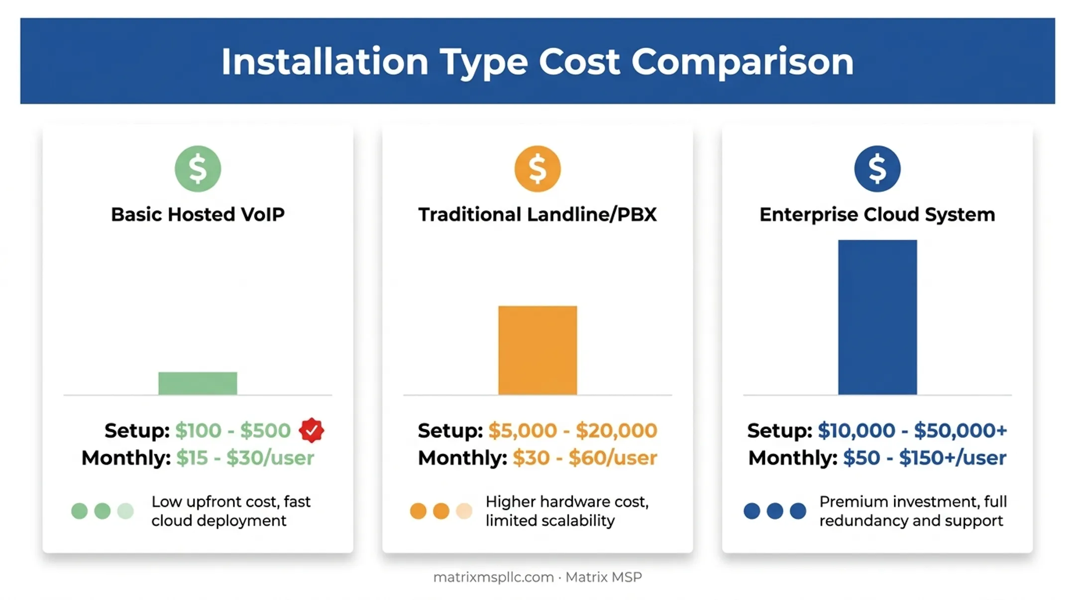 Phone system installation cost comparison across VoIP landline and enterprise options