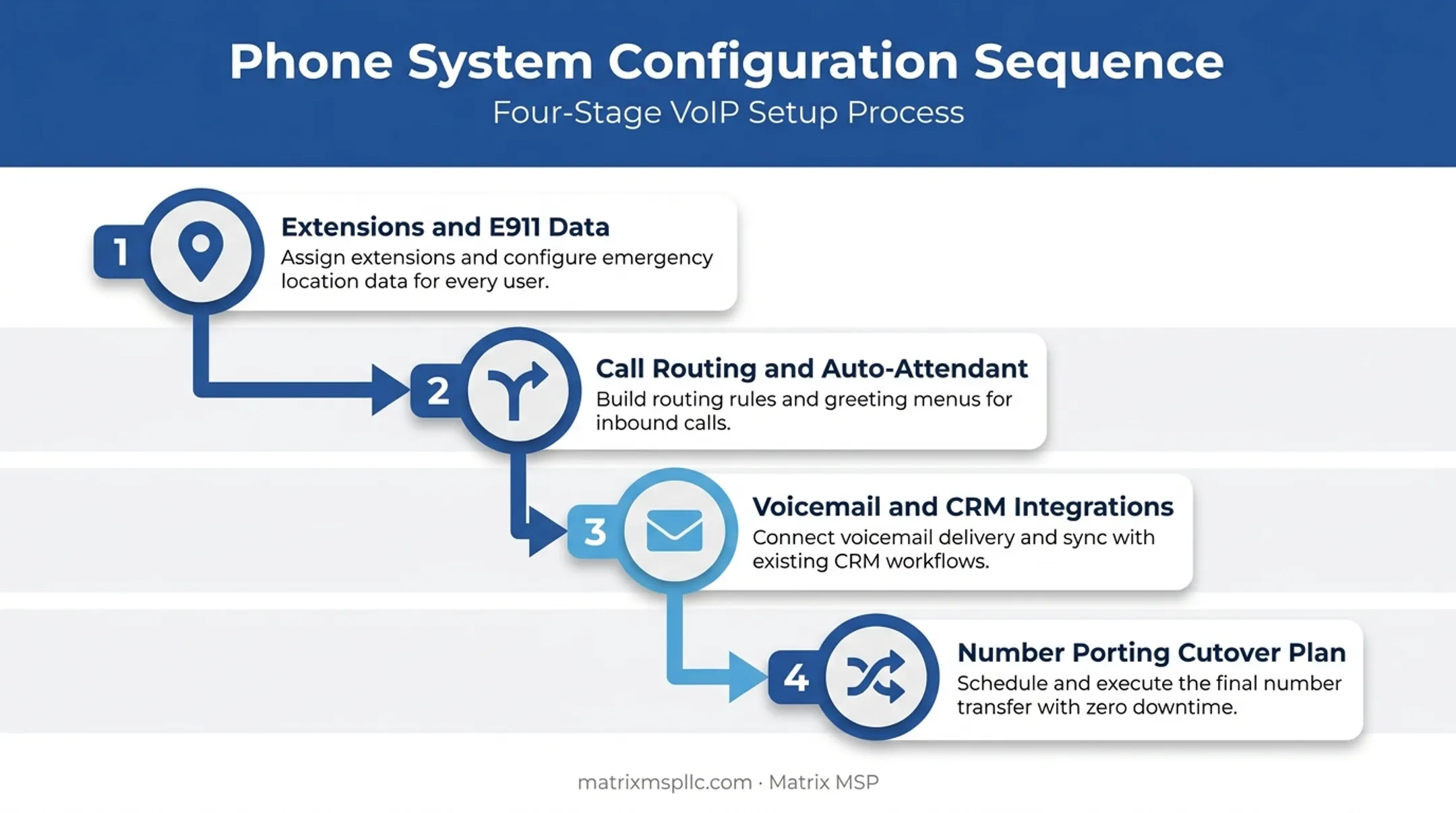 Business phone system dial plan configuration order diagram