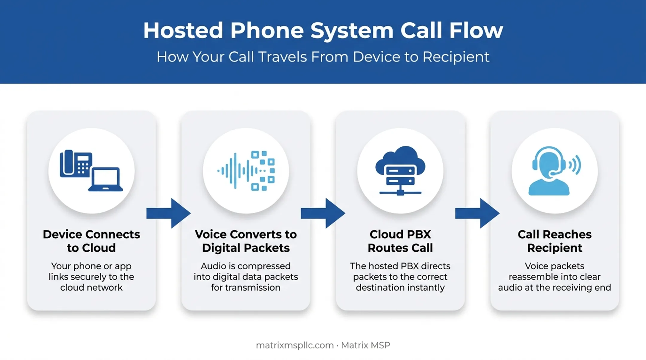 Hosted phone system call flow diagram from device to recipient