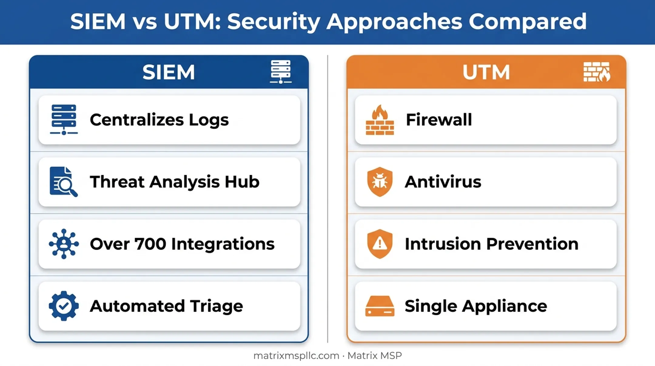 SIEM versus UTM security architecture comparison for business networks
