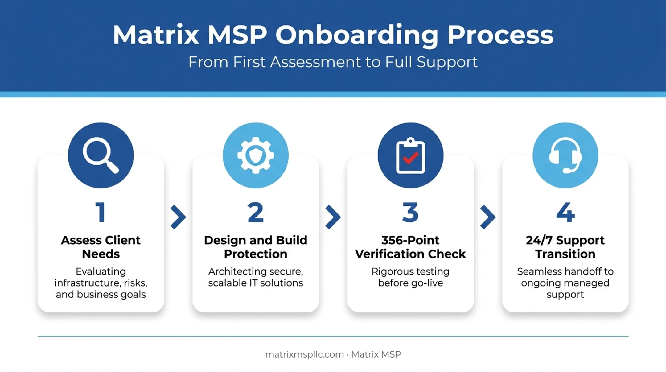 4-step Matrix MSP cybersecurity onboarding process flow diagram