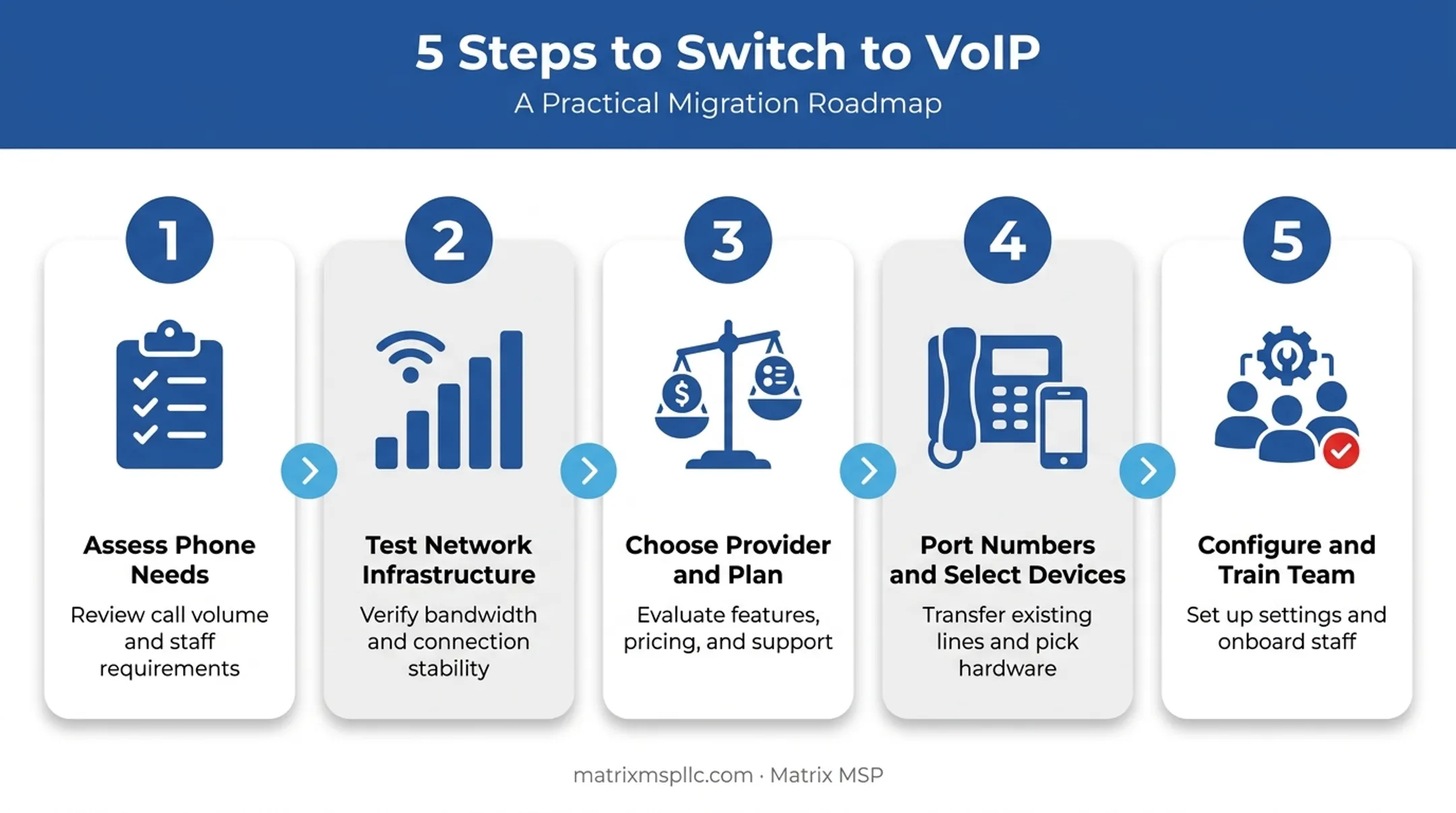 5-step VoIP migration process from assessment to team training