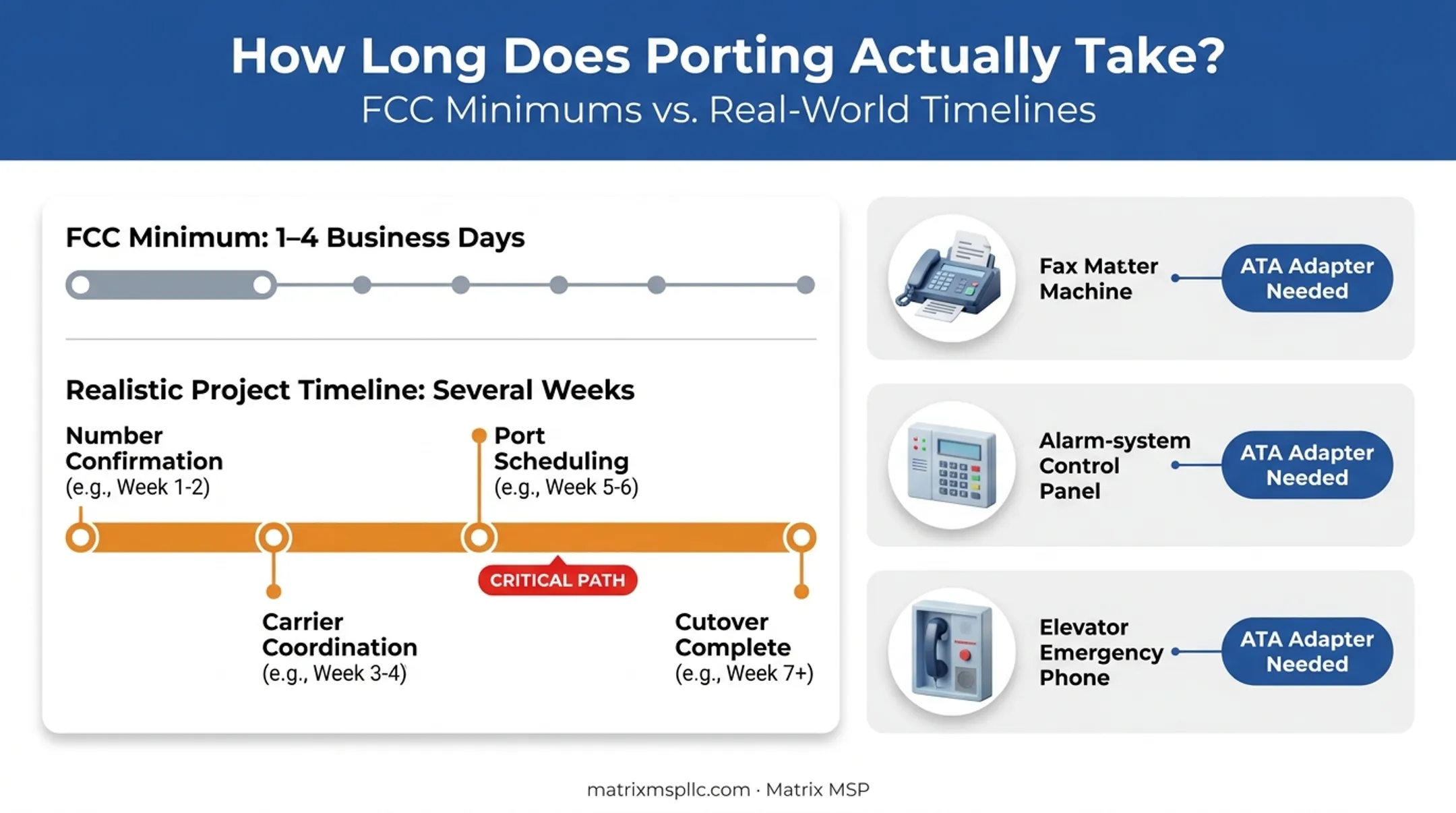 VoIP number porting timeline versus analog equipment migration checklist