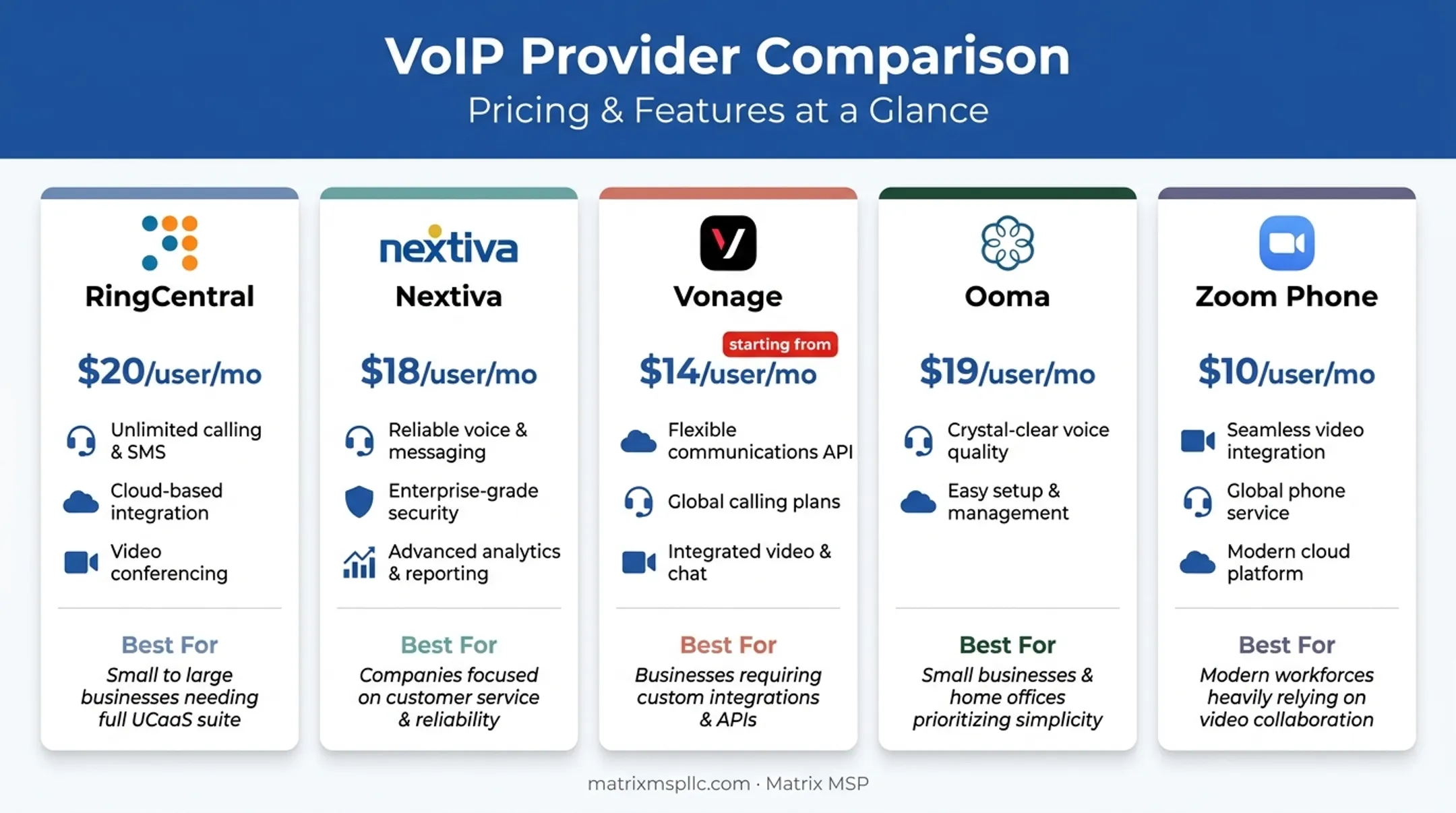 Comparison chart of top 5 VoIP providers pricing and features 2026