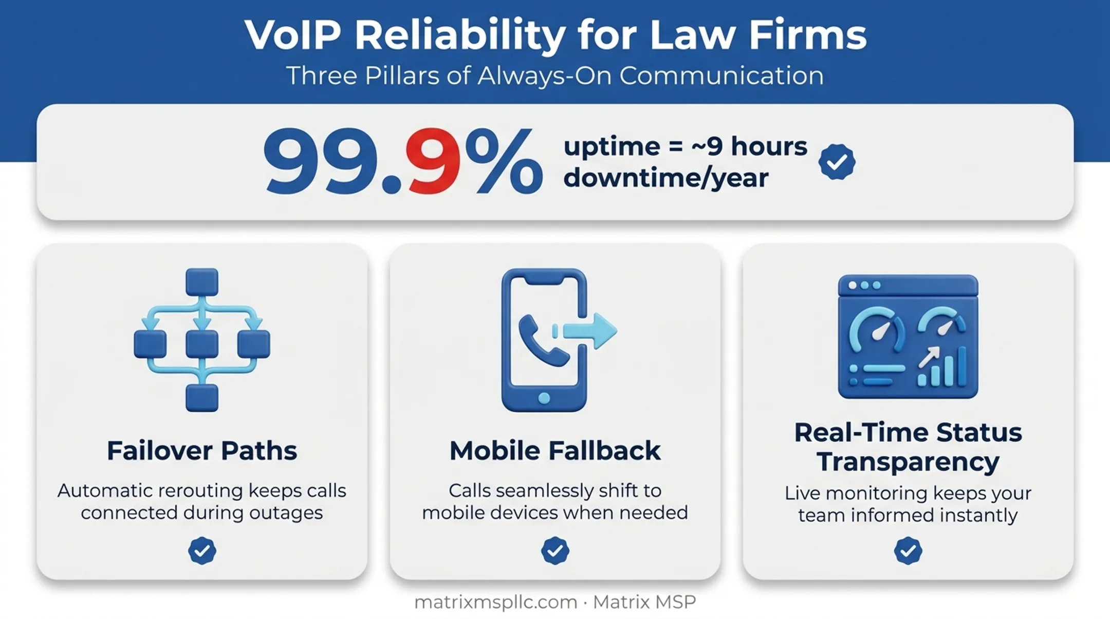 VoIP reliability checklist showing failover mobile fallback and uptime factors