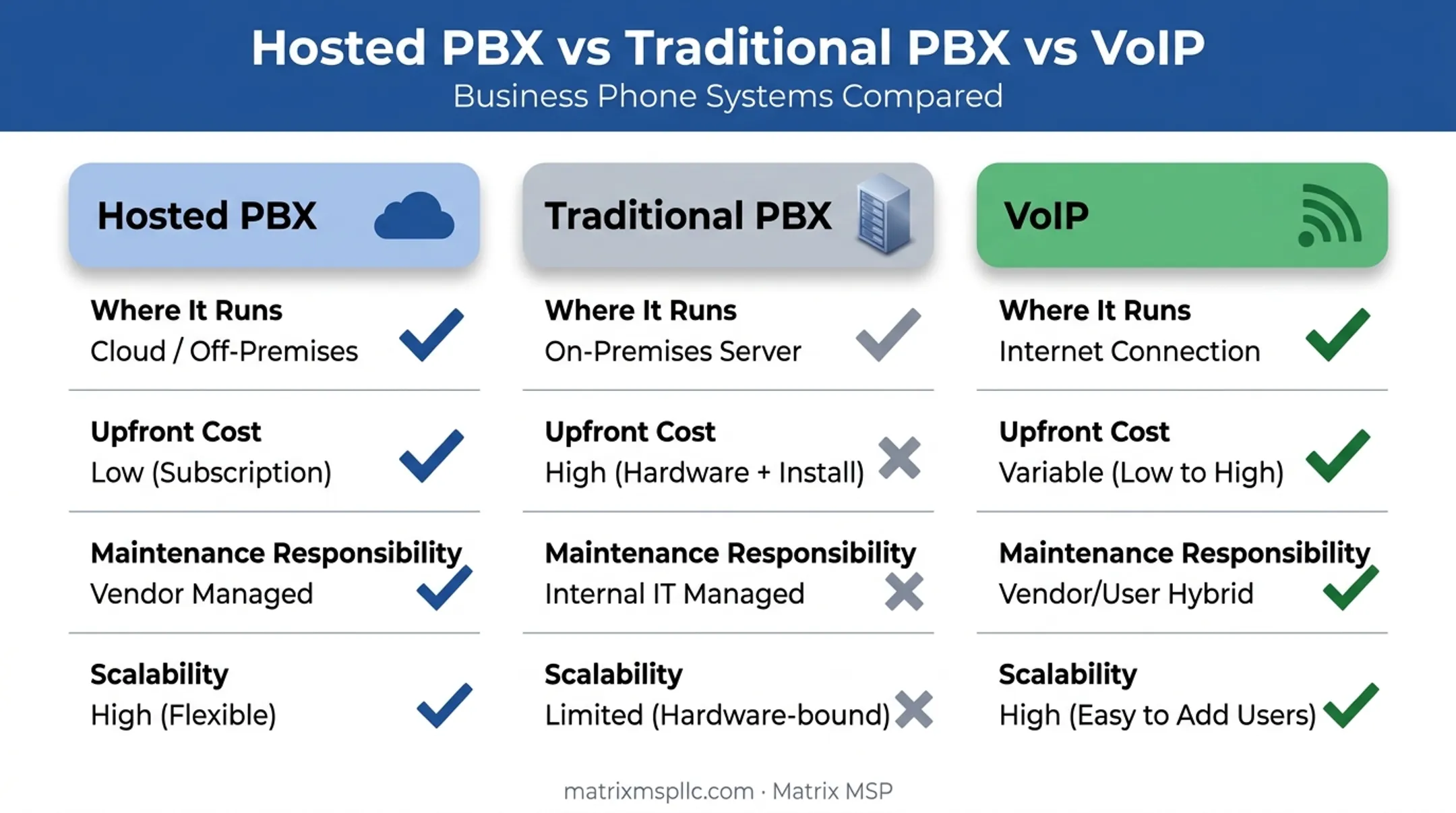 Hosted PBX versus traditional PBX versus VoIP comparison chart