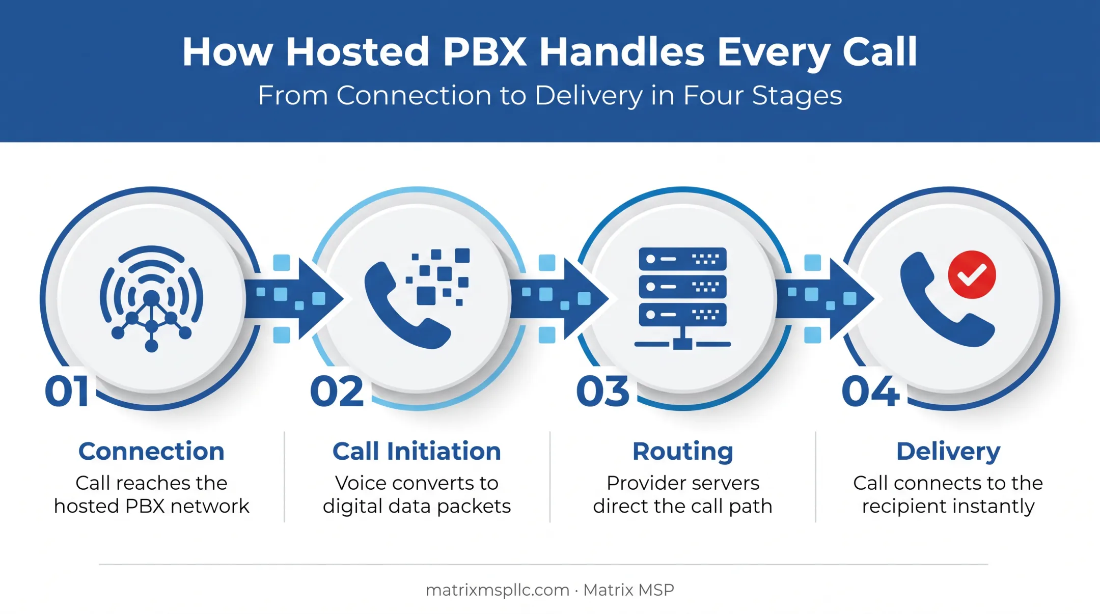Hosted PBX call flow from initiation to routing and delivery