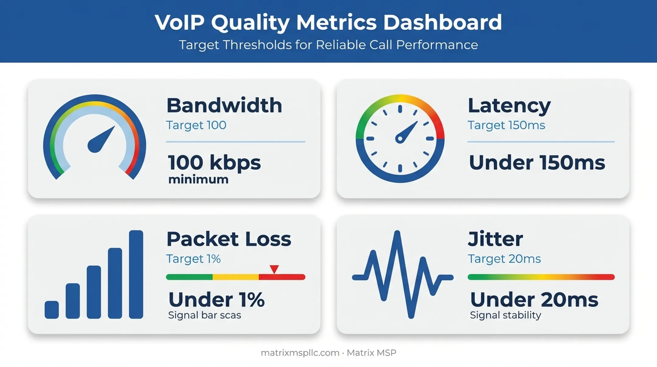 Ideal VoIP call quality benchmarks for bandwidth latency and jitter