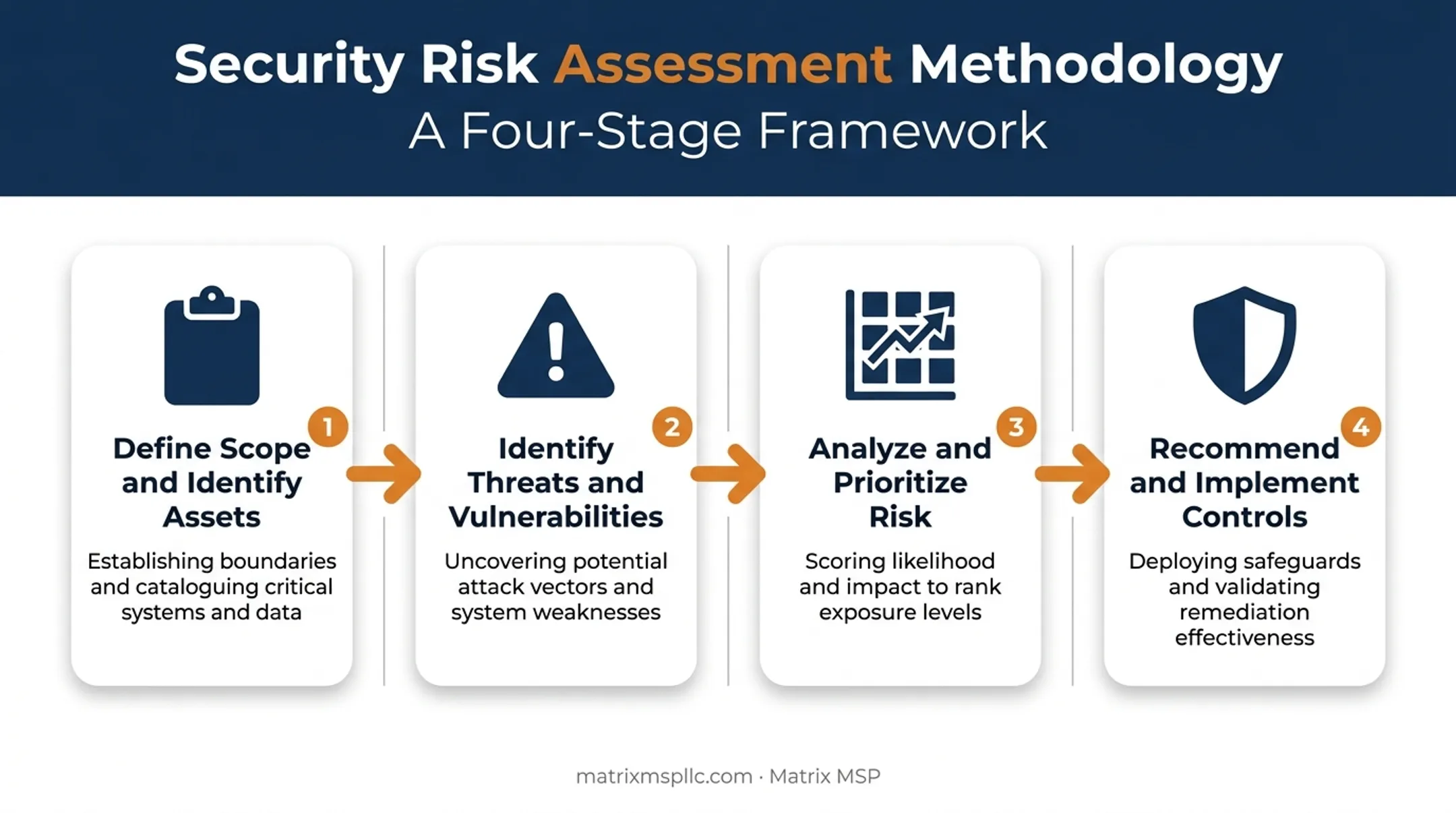4-step security risk assessment process from scoping to mitigation