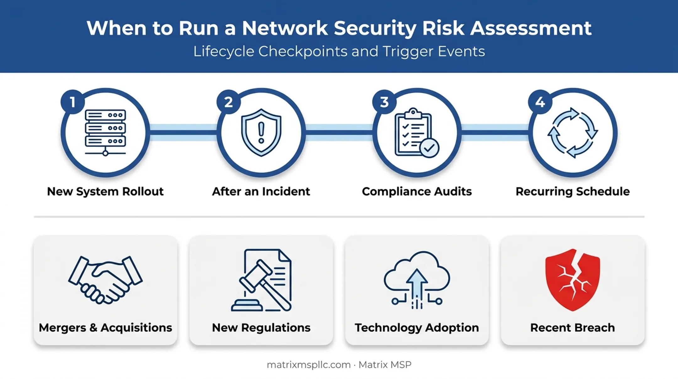 Security risk assessment lifecycle points and common triggers timeline