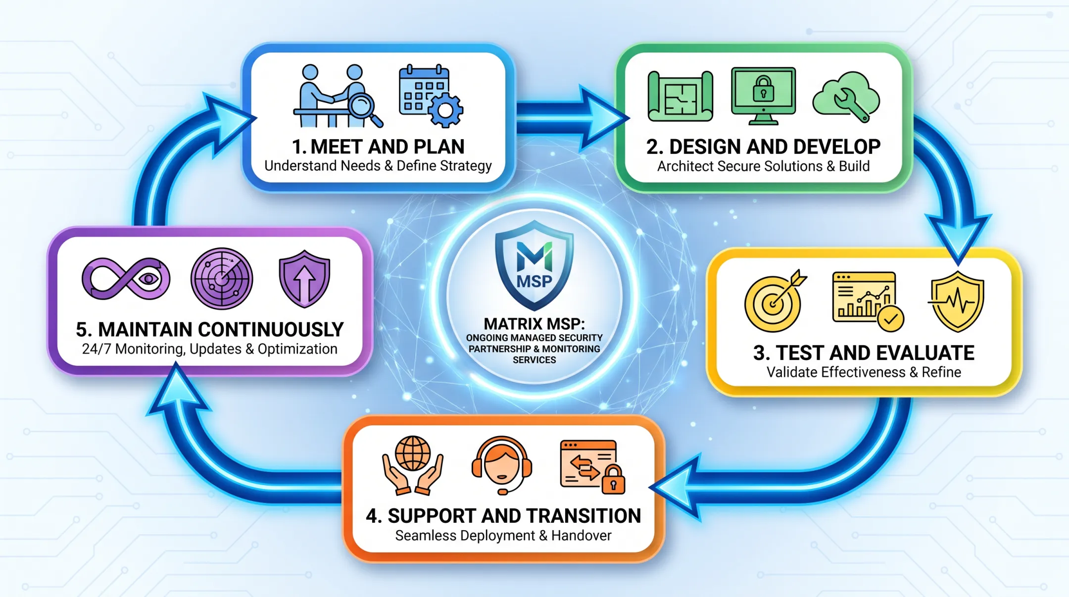 Matrix MSP five-stage managed security service delivery framework diagram