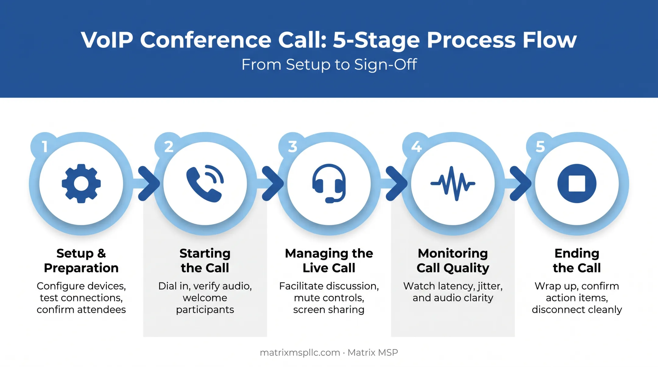VoIP conference call lifecycle from setup to shutdown process flow