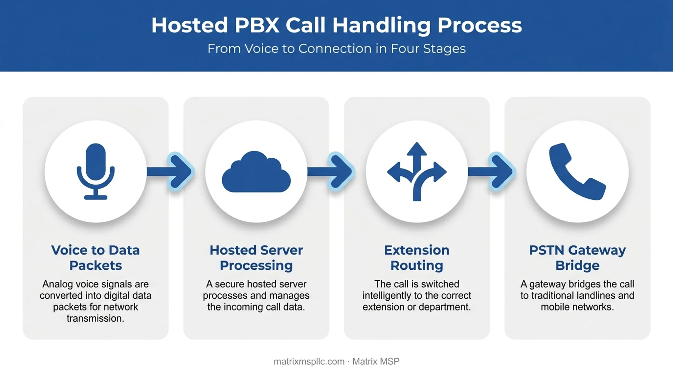 Hosted PBX call routing process from dial to data center