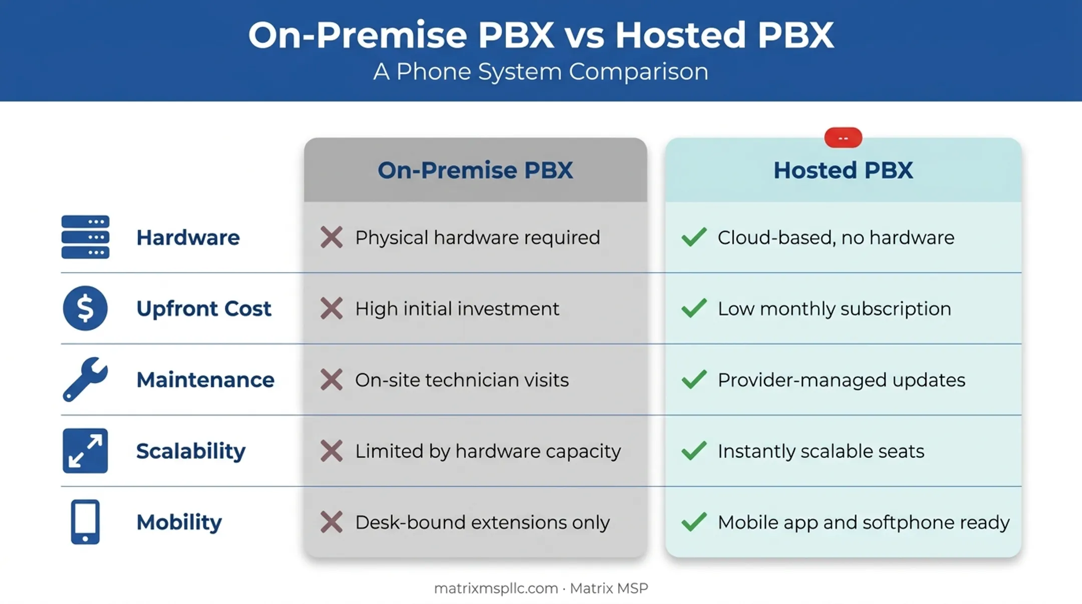 On-premise PBX versus hosted PBX comparison across five key dimensions