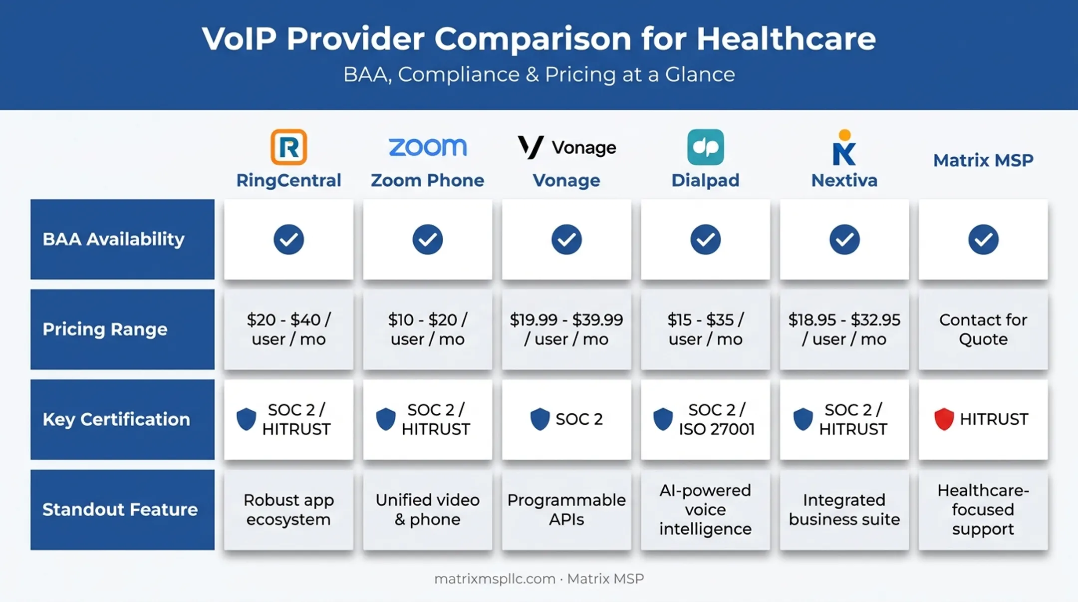 Six top HIPAA-compliant VoIP providers comparison chart for 2026
