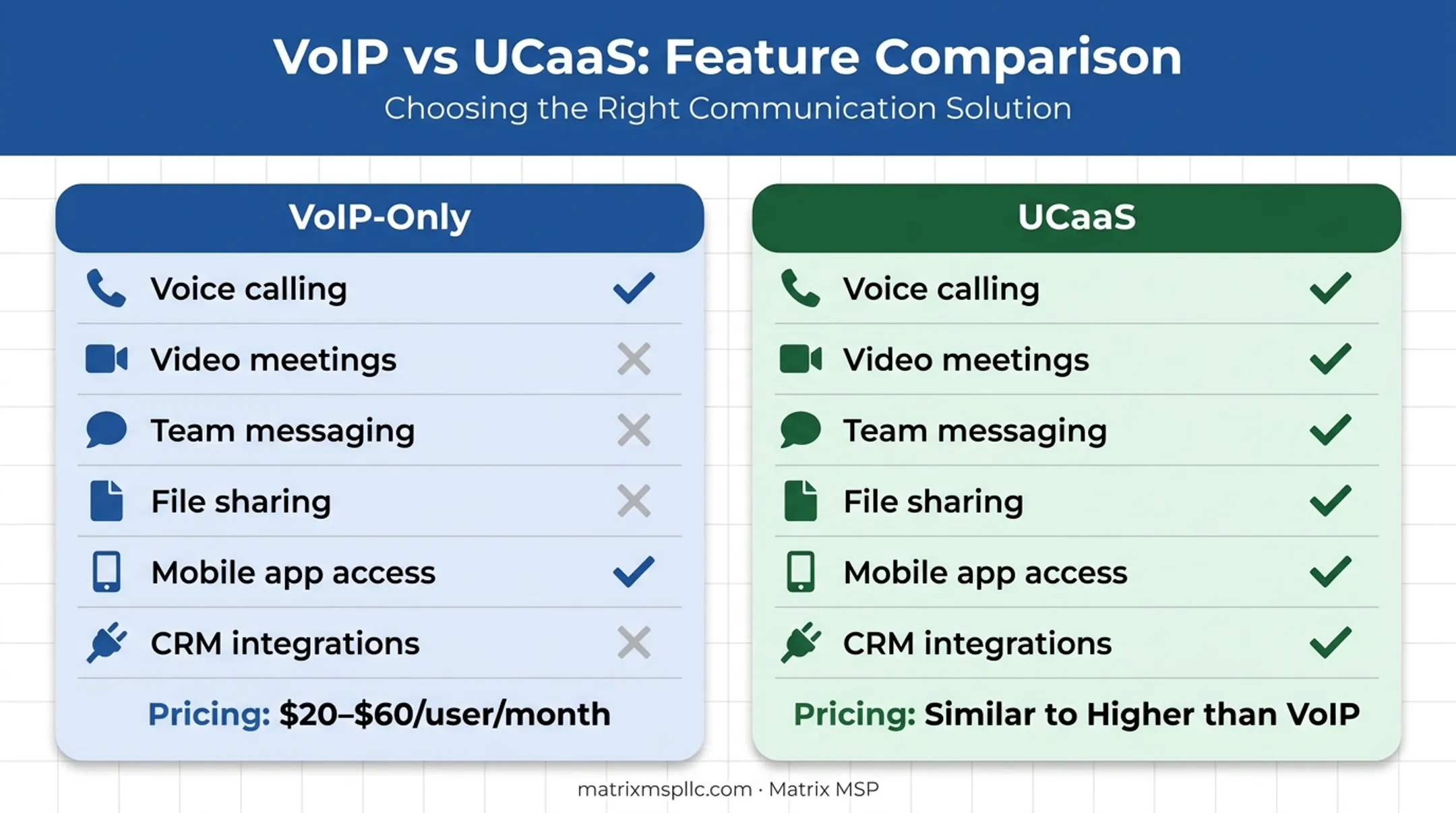 VoIP-only versus UCaaS feature comparison chart with pricing