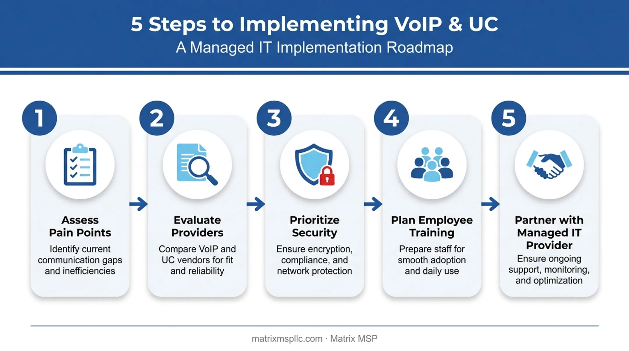 5-step VoIP and unified communications implementation process flow