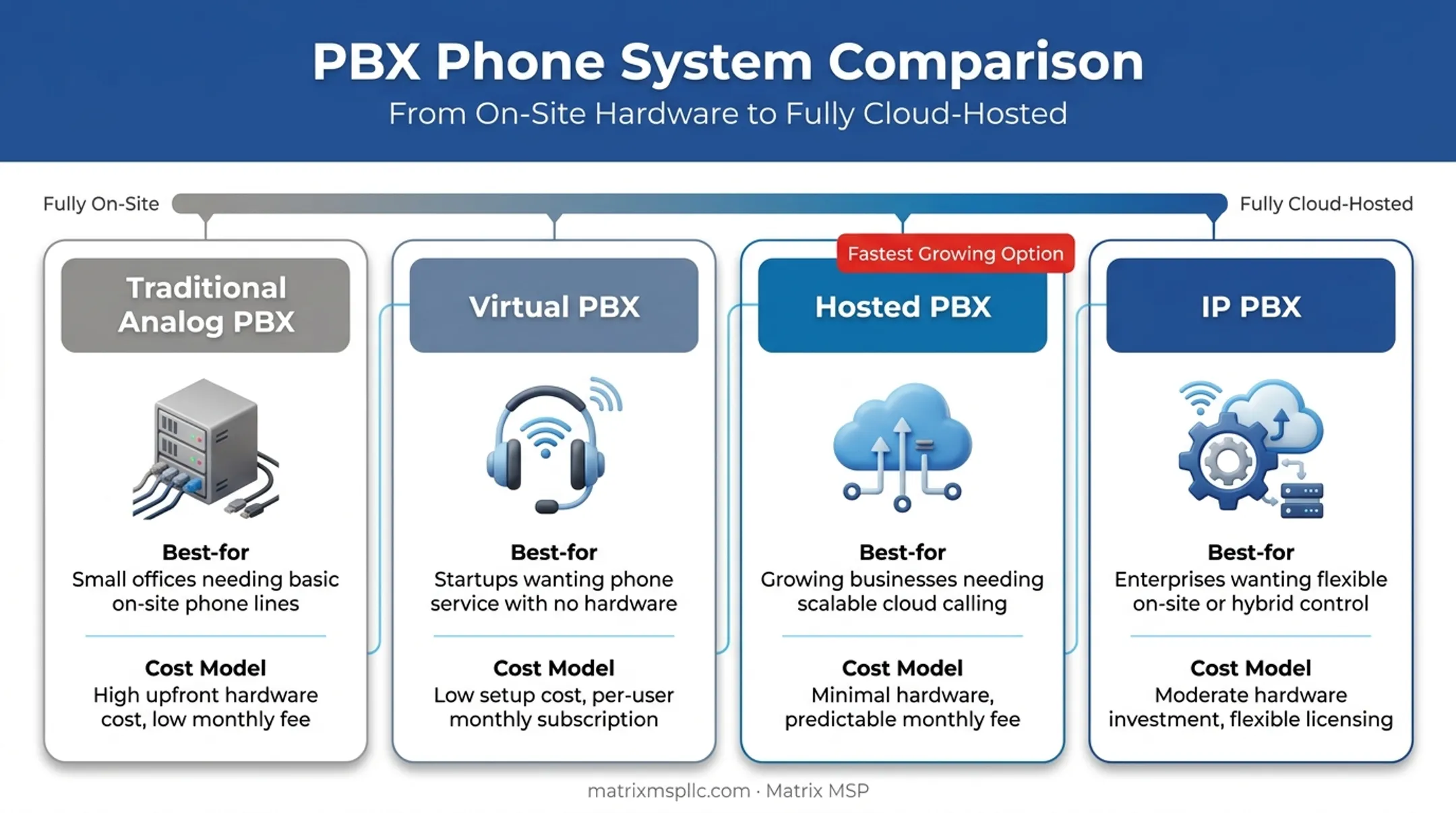 Comparison of four PBX system types by cost and hardware needs