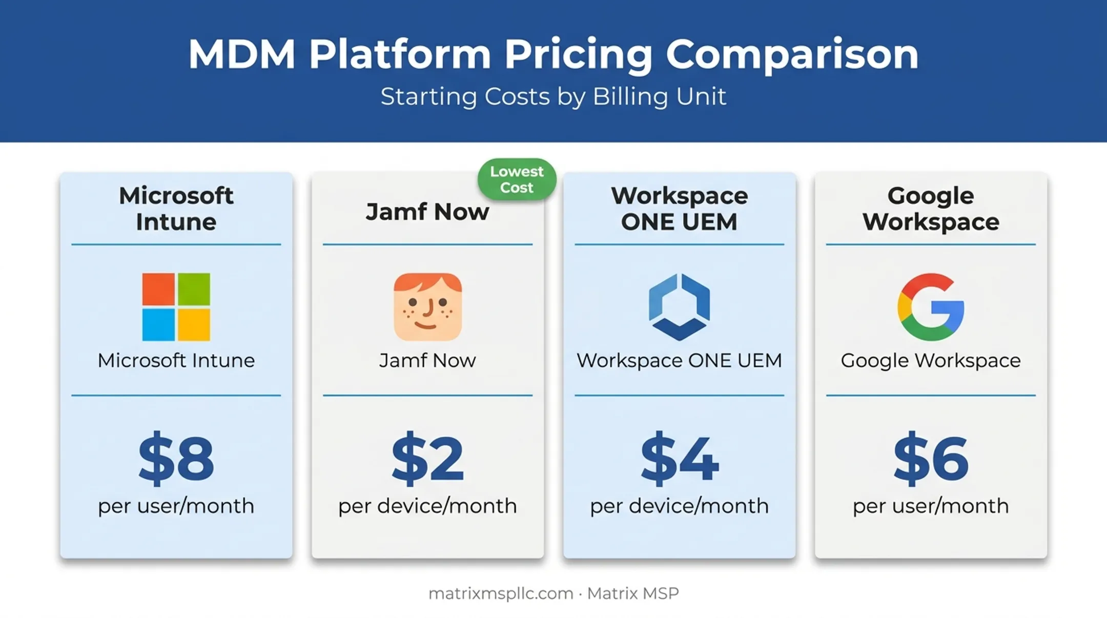 MDM platform pricing comparison chart Intune Jamf Workspace ONE Google