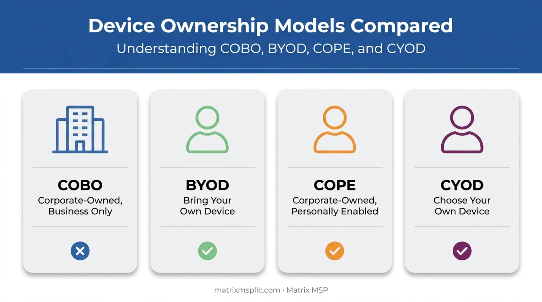 Four MDM ownership models comparison COBO BYOD COPE CYOD chart