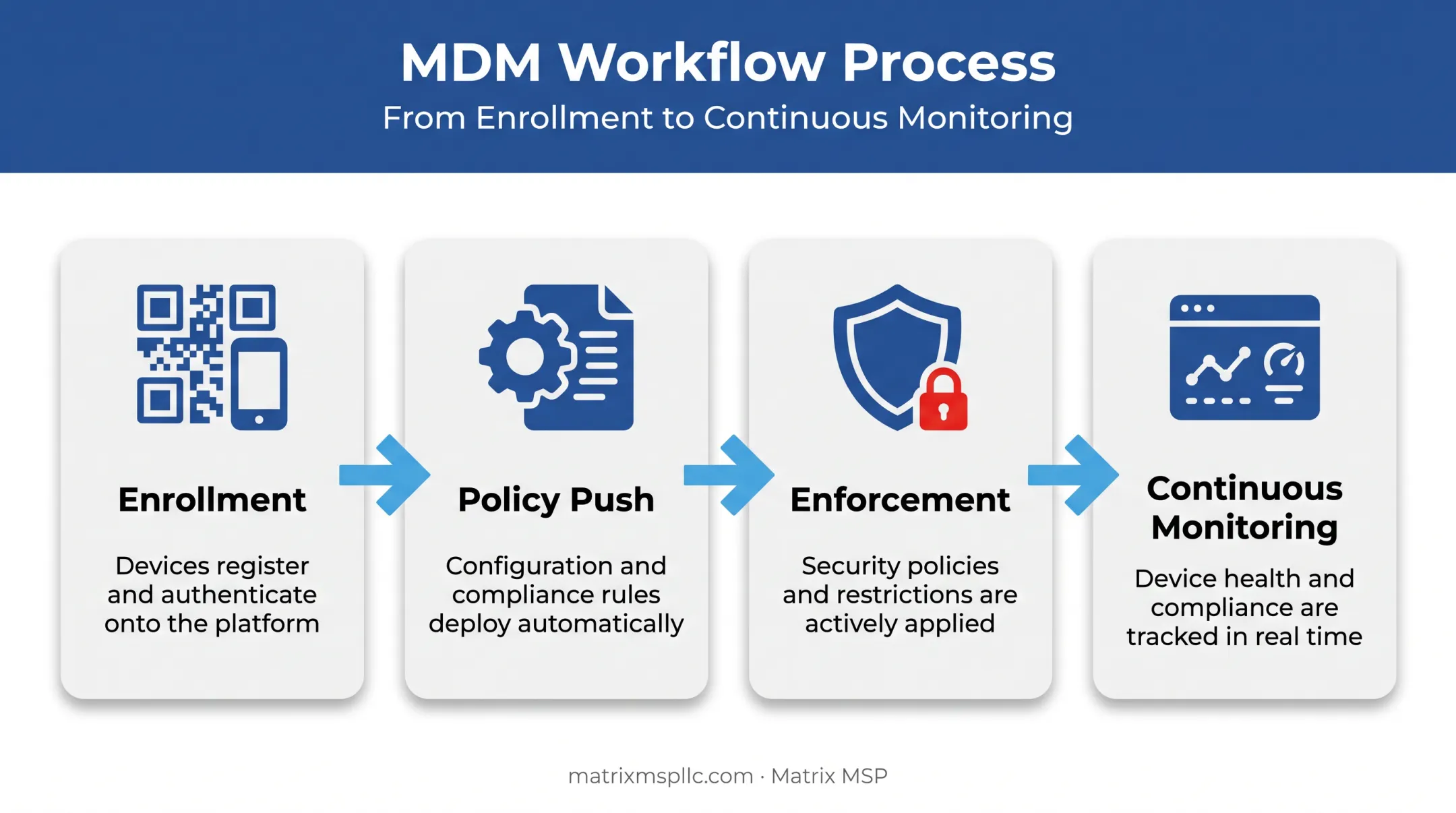 MDM enrollment to enforcement workflow four-step process diagram