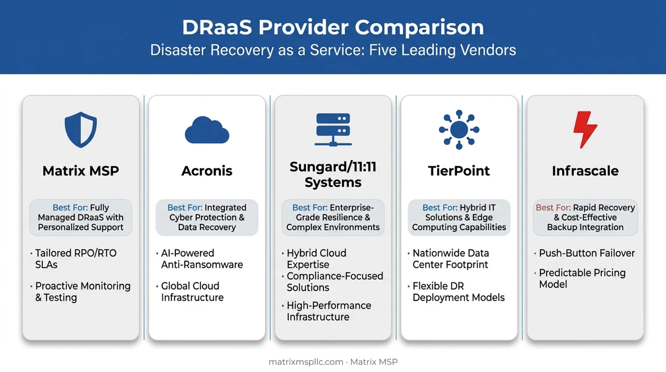 Comparison chart of five top disaster recovery providers for 2026