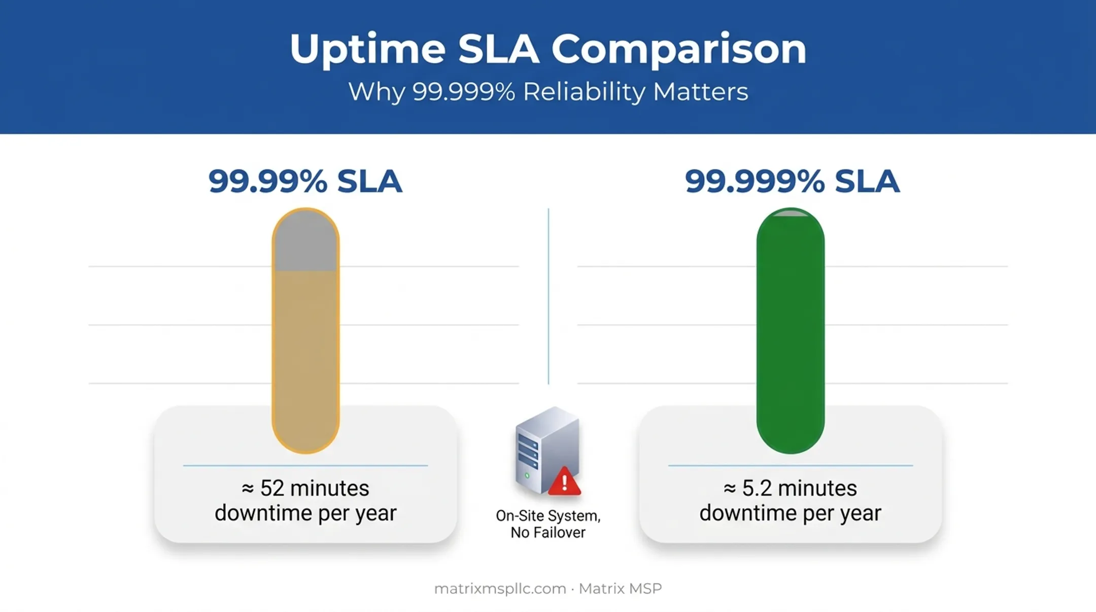 Cloud PBX uptime SLA comparison showing downtime minutes per year