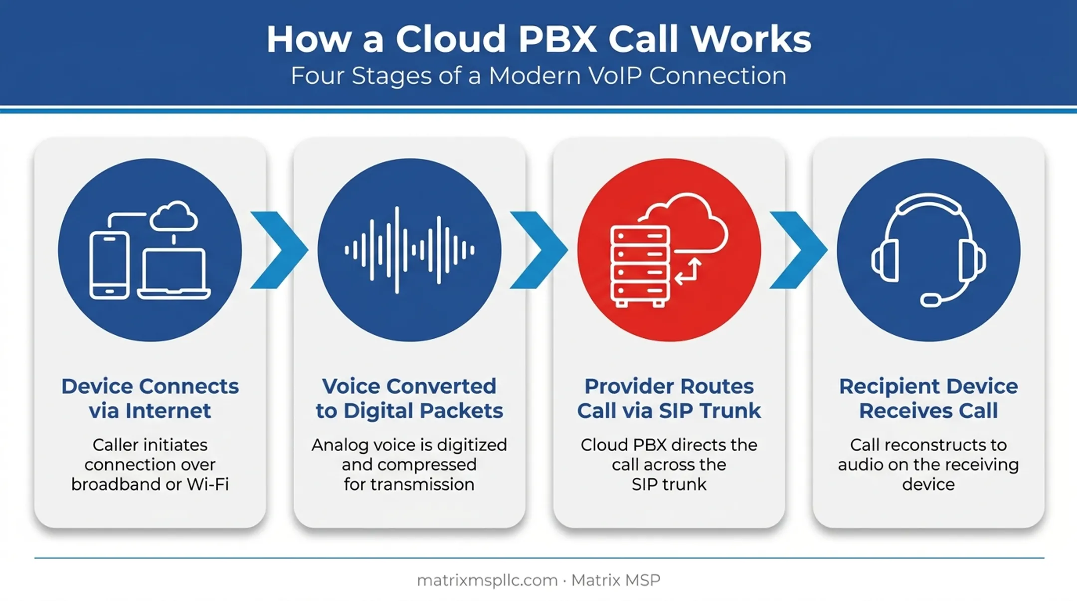 Cloud PBX call flow diagram from device to public phone network
