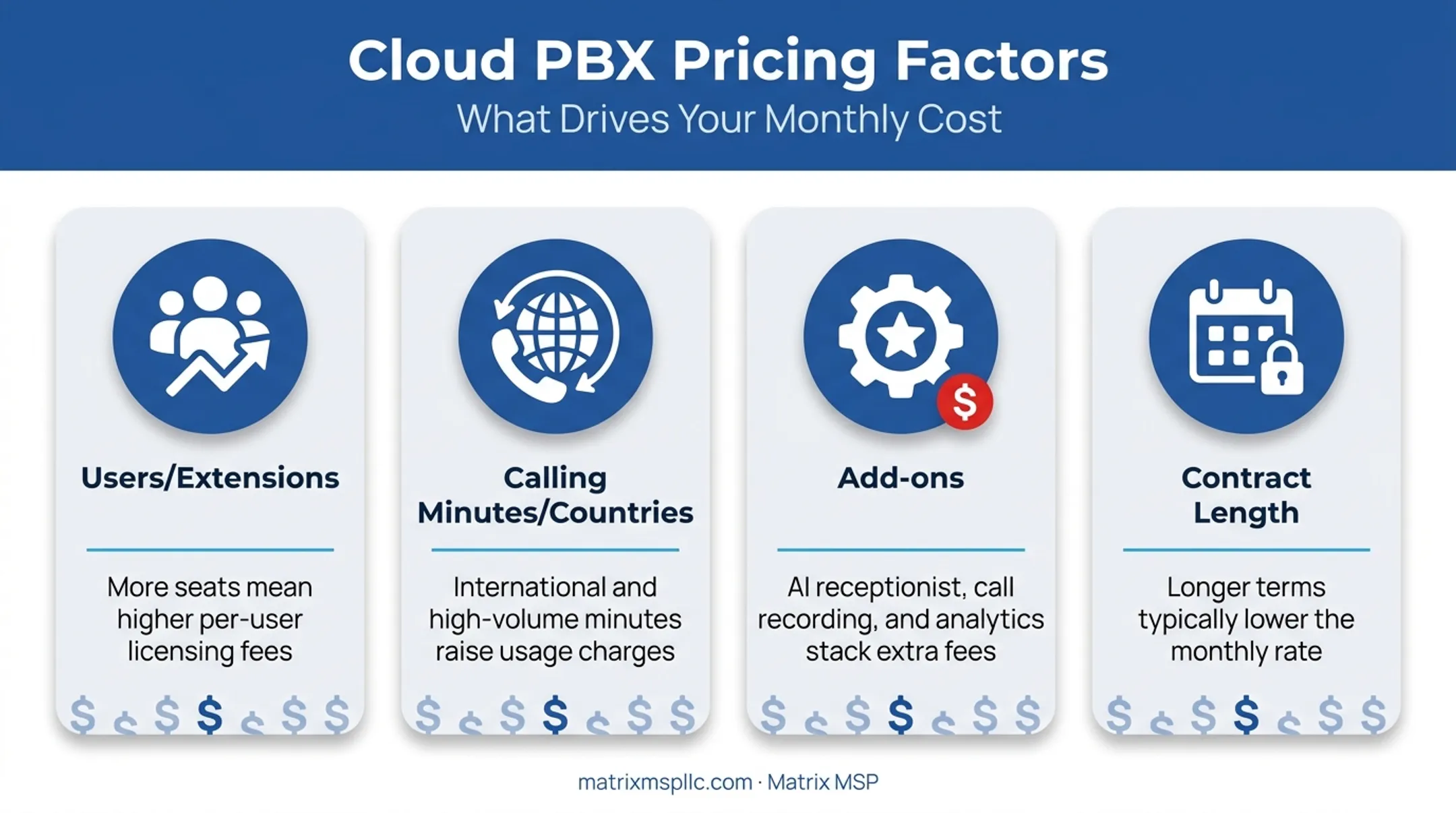Cloud PBX pricing factors chart showing cost drivers per provider
