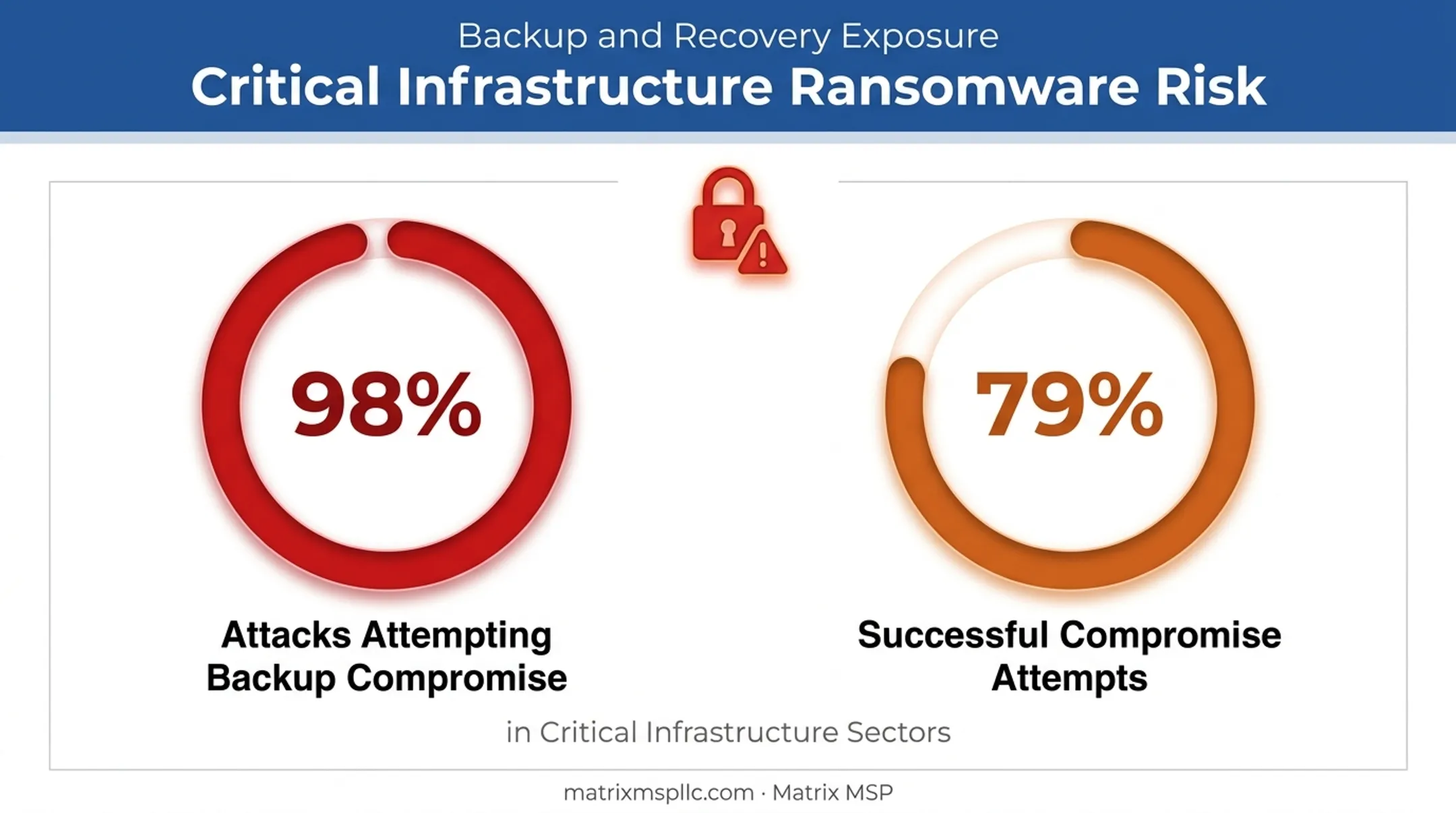 Ransomware backup compromise attempt and success rate statistics chart