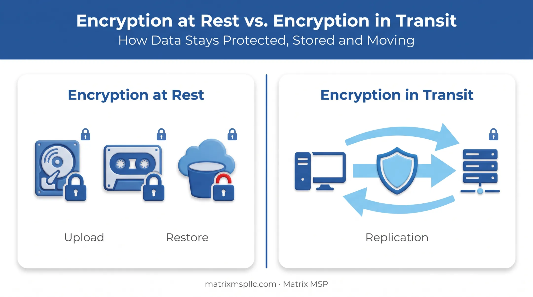 Encryption at rest versus encryption in transit comparison diagram