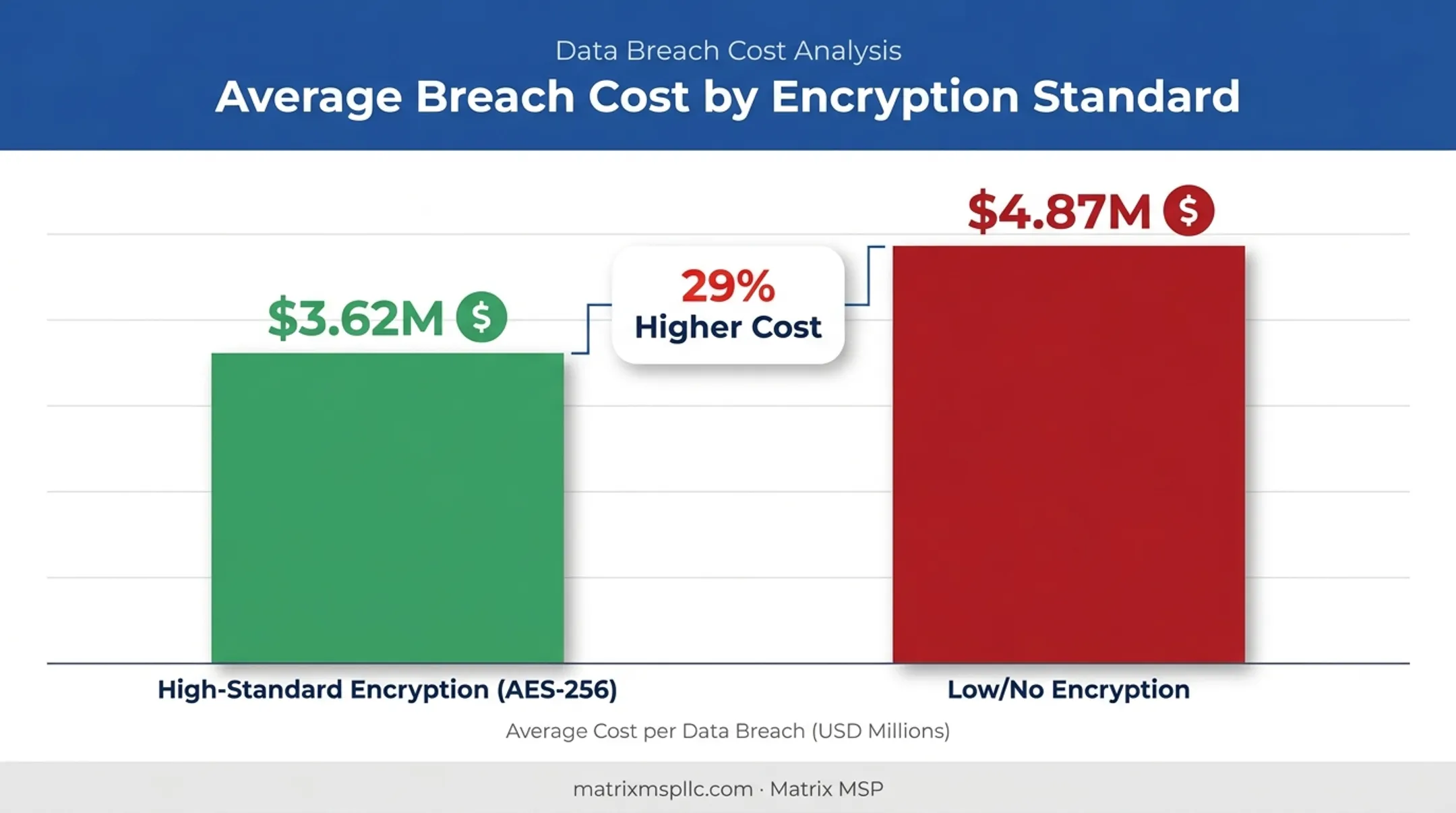 Breach cost comparison high standard encryption versus low encryption bar chart