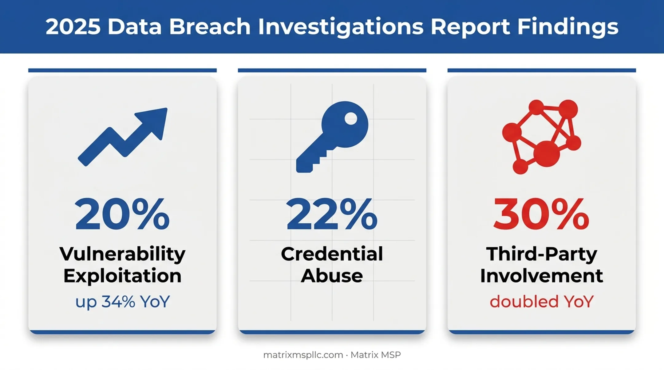 2025 data breach statistics showing vulnerability exploitation credential abuse and third parties