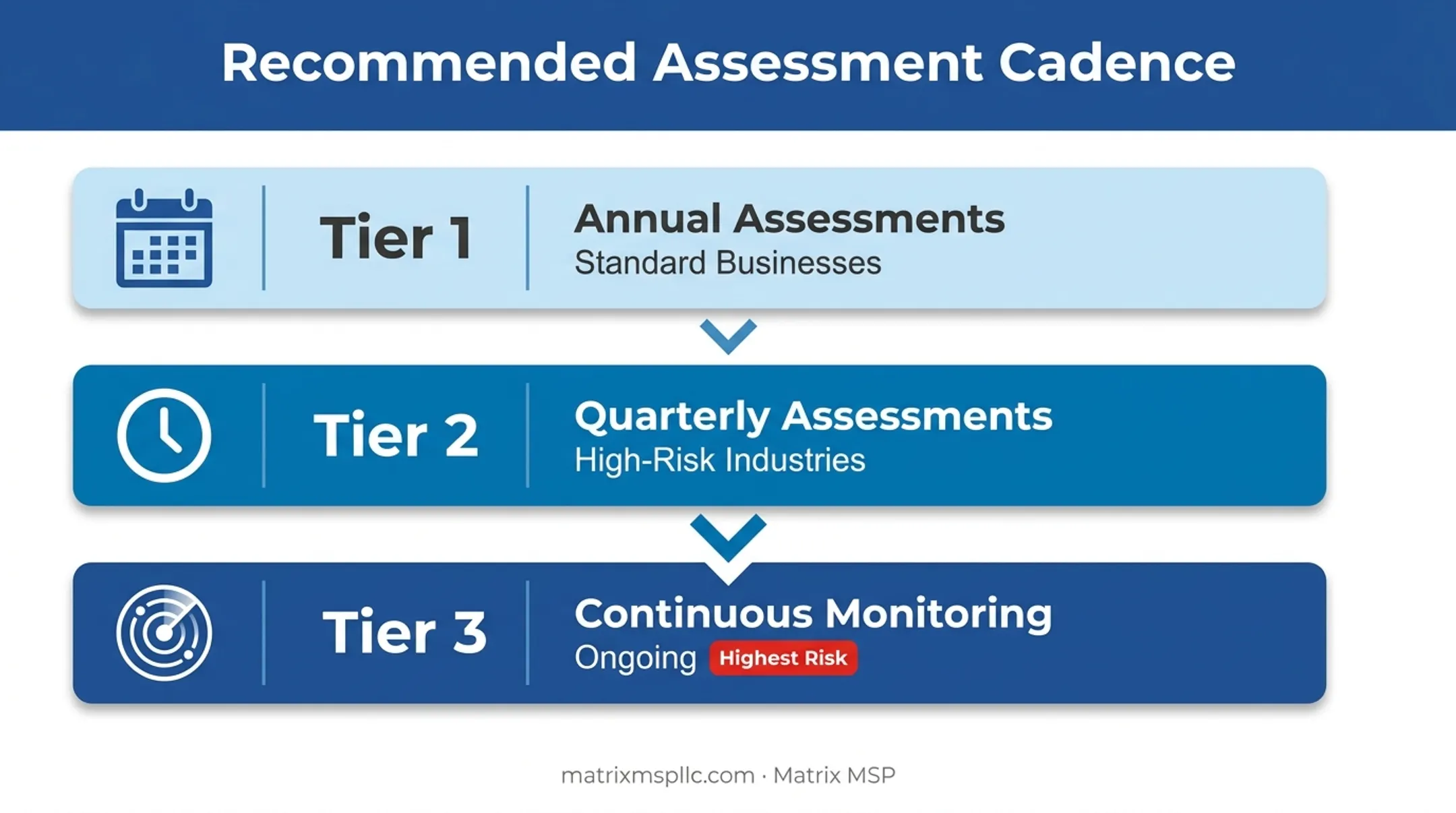 Recommended network assessment frequency by business risk level