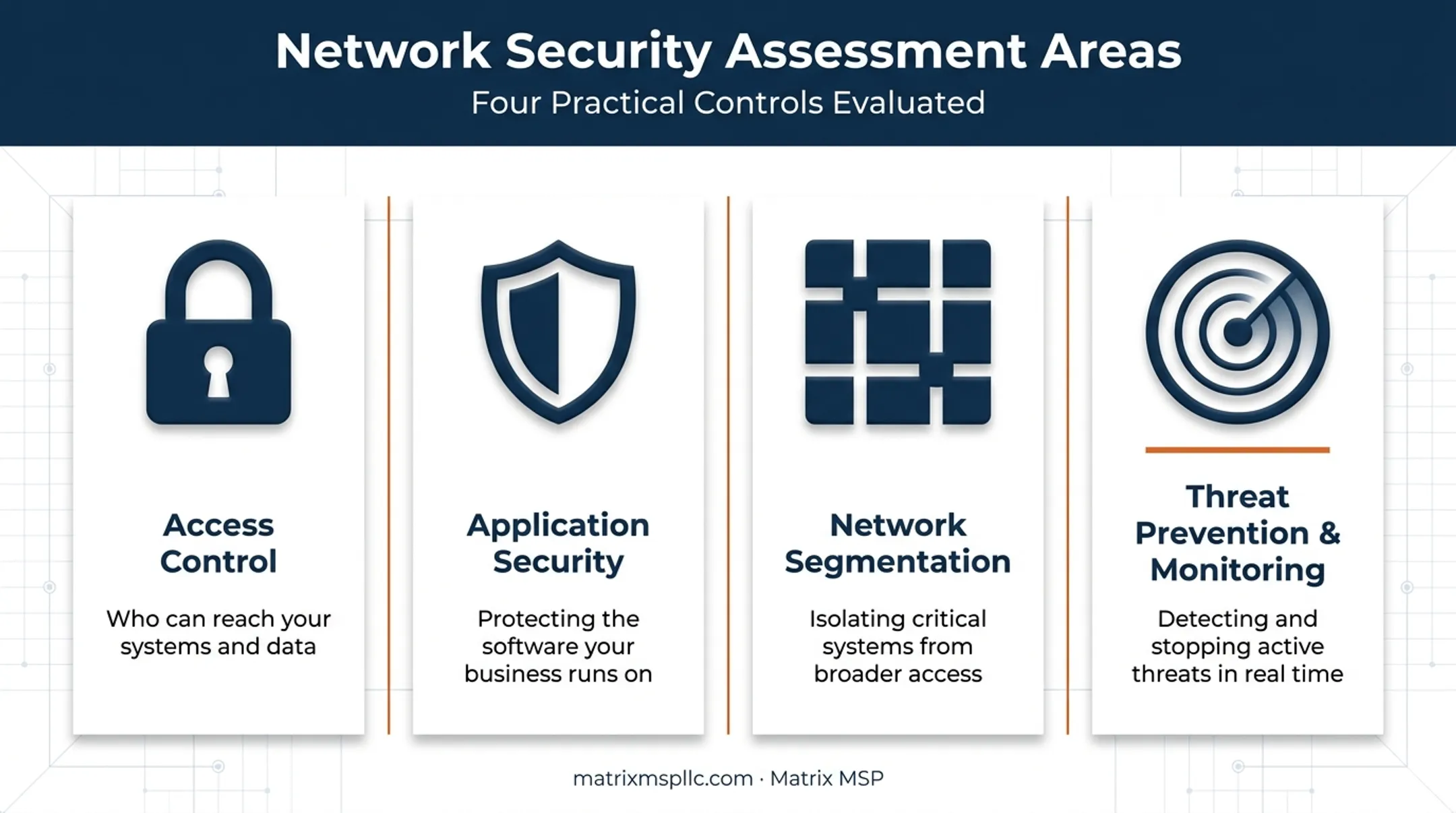 Four core network security control areas assessed diagram