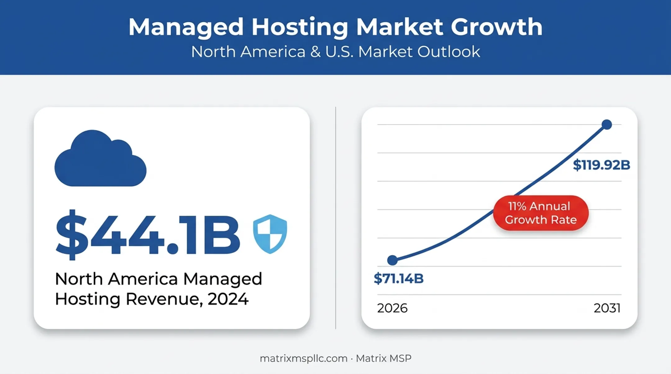 US managed hosting market growth statistics from 2024 to 2031