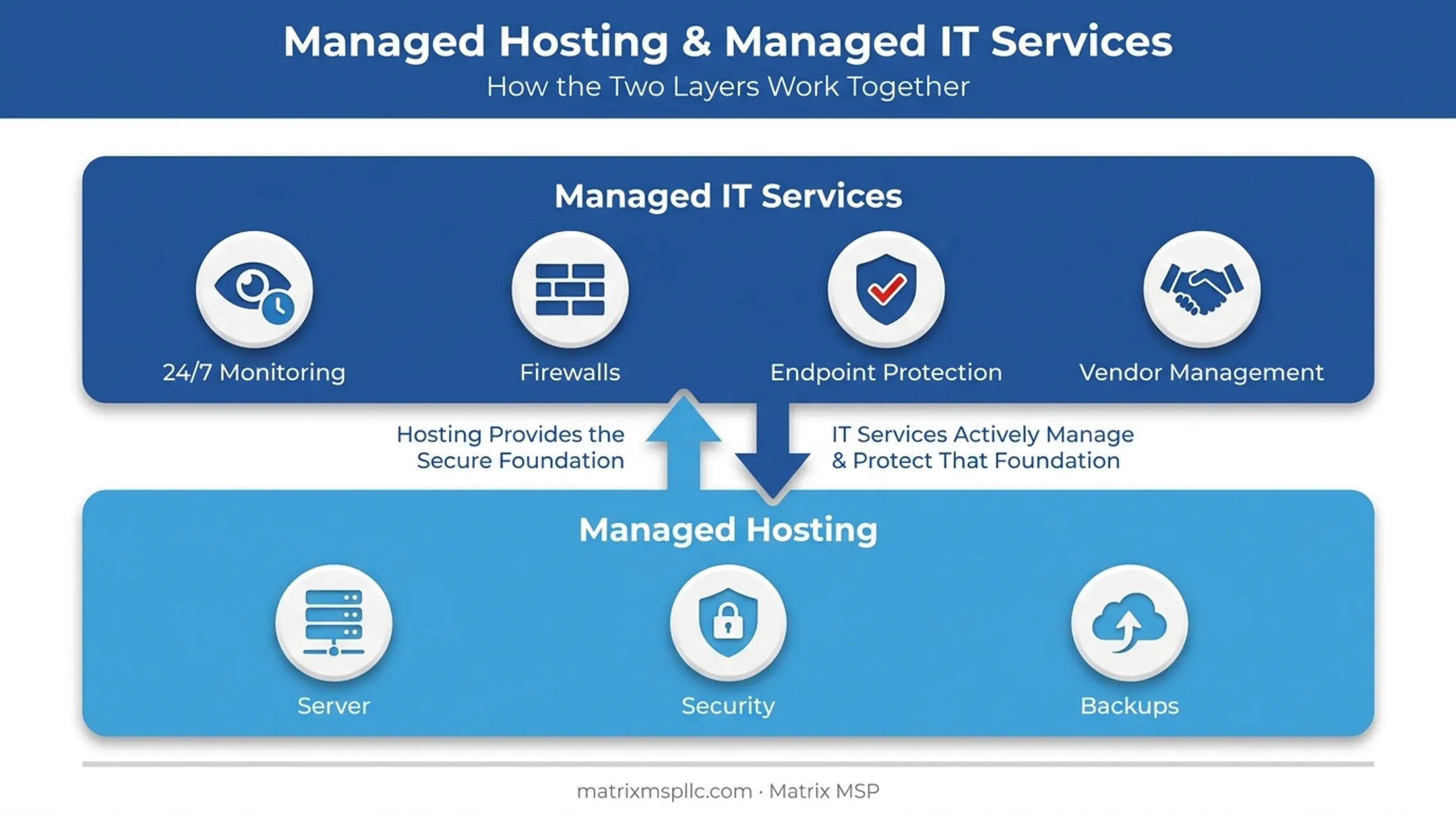 Managed IT services layered on top of managed hosting infrastructure diagram