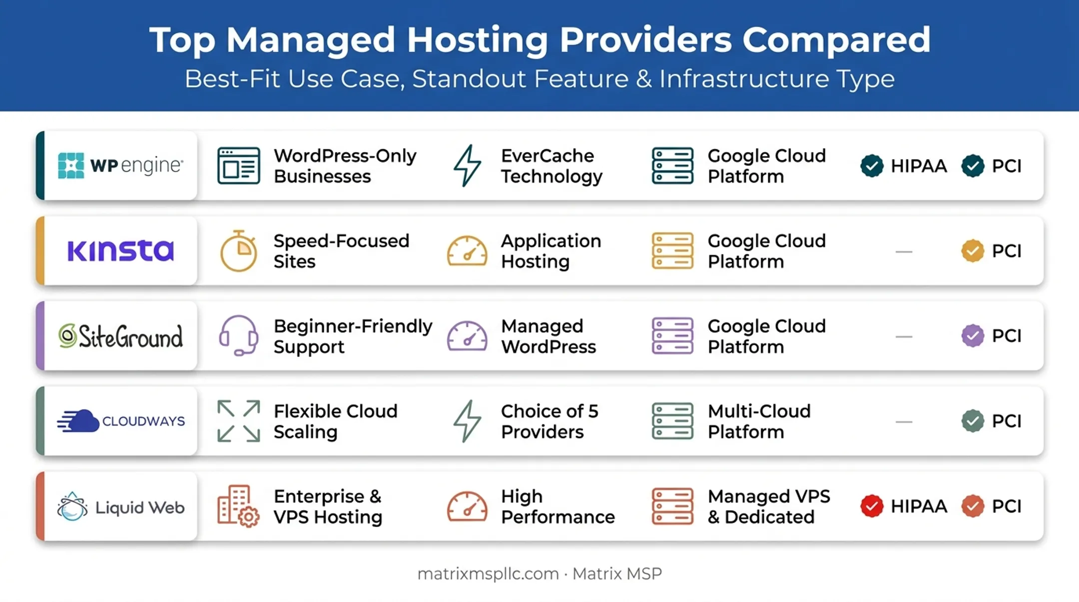 Five providers comparison chart for managed hosting performance security and support