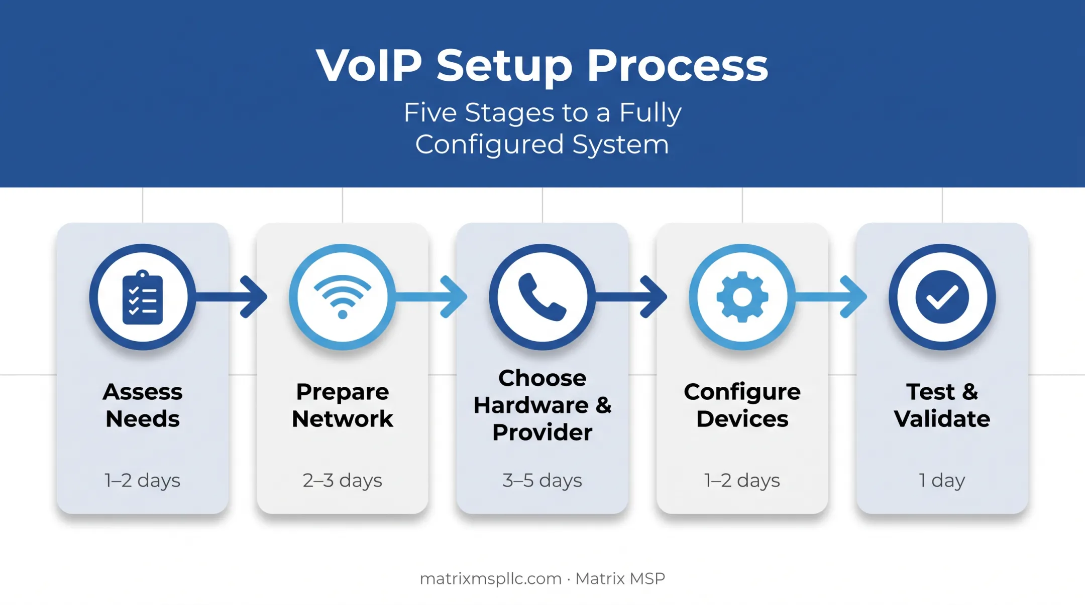 5-stage VoIP phone system setup process timeline diagram