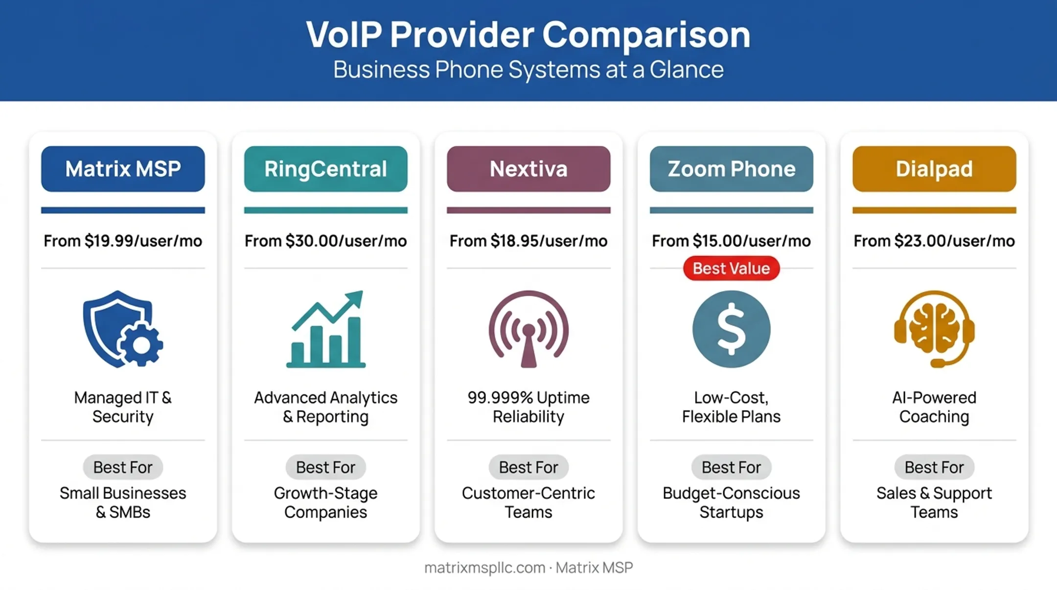 Comparison chart of top five VoIP providers pricing and key features