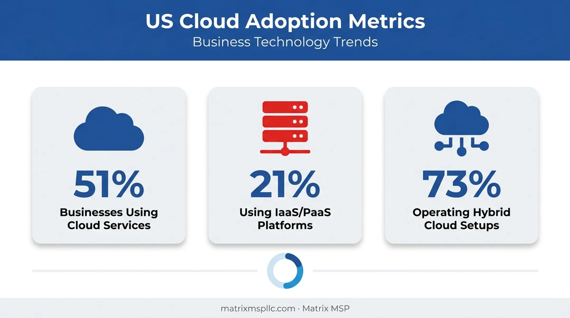 US cloud adoption statistics showing hybrid and IaaS usage percentages